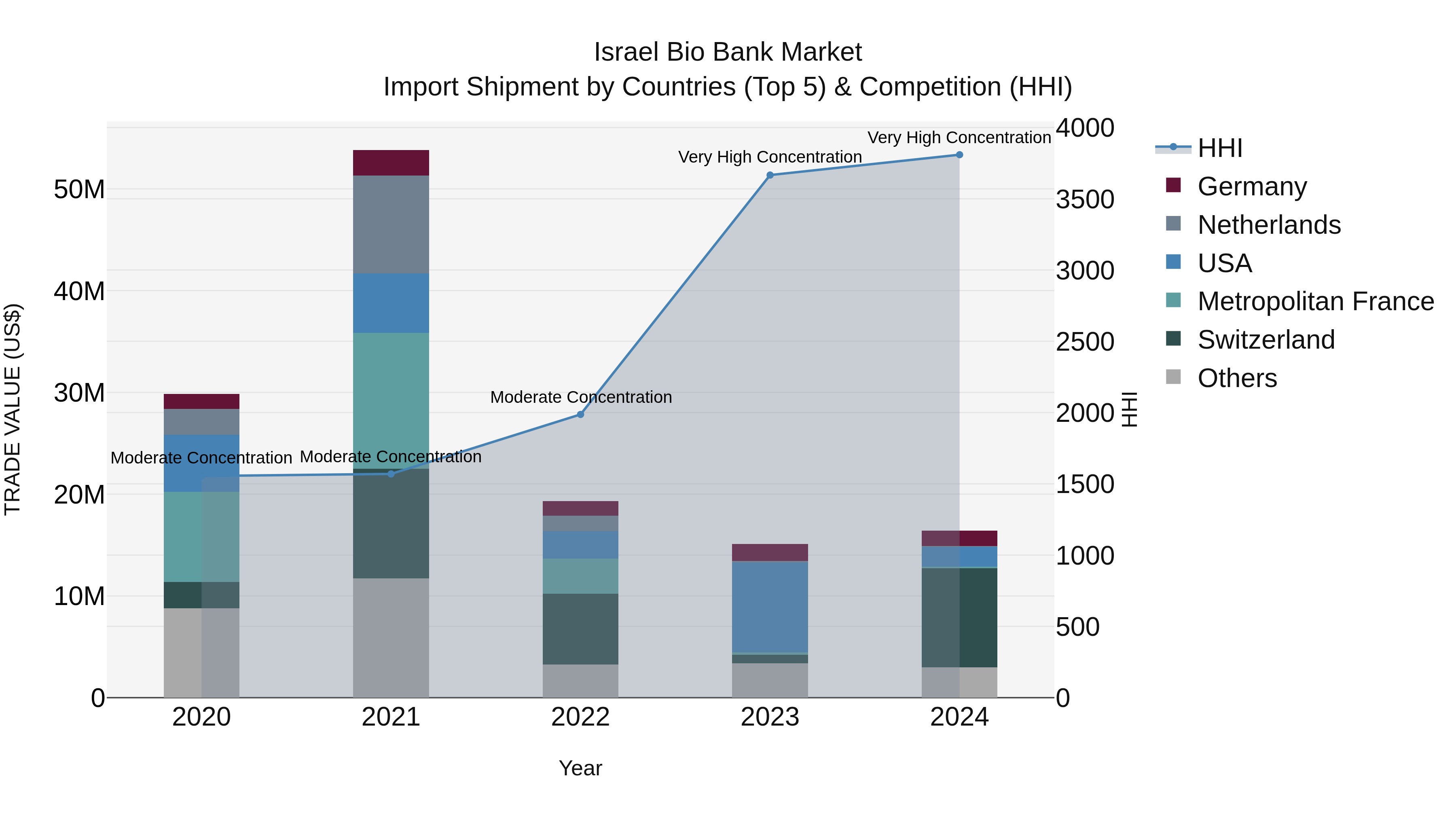 Israel Bio Bank Market Top 5 Importing Countries and Market Competition (HHI) Analysis