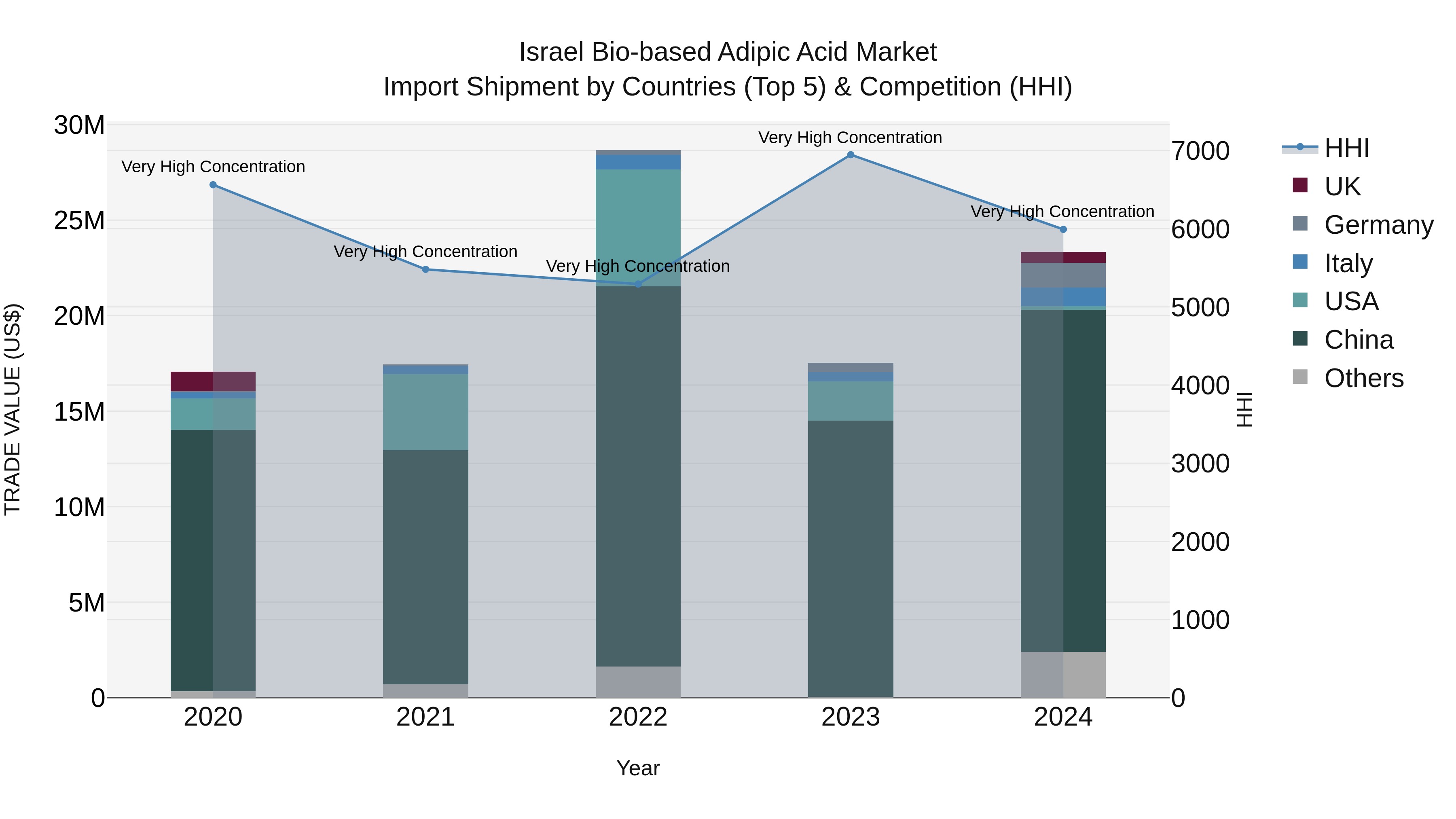 Israel Bio-based Adipic Acid Market Top 5 Importing Countries and Market Competition (HHI) Analysis