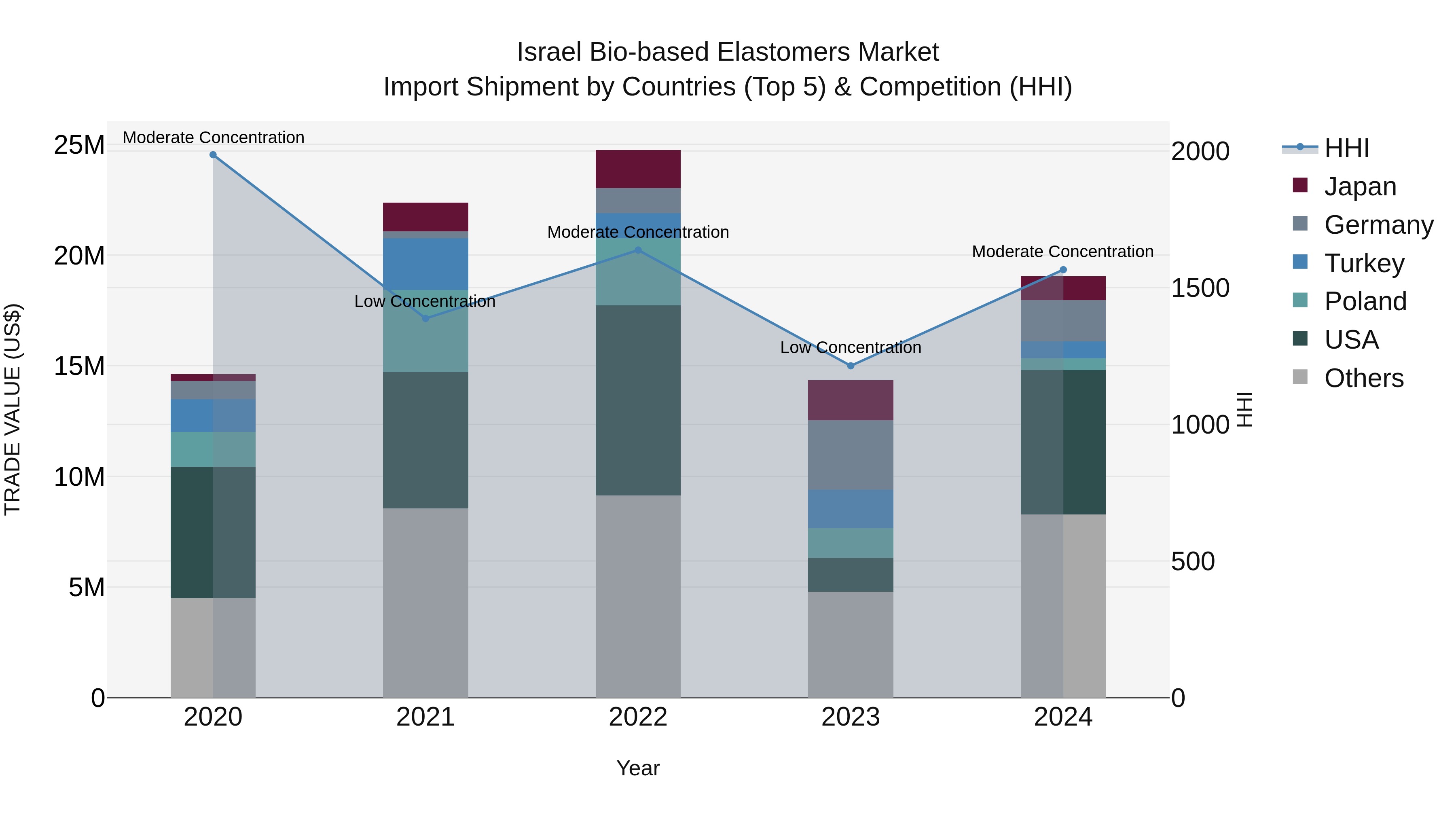Israel Bio-based Elastomers Market Top 5 Importing Countries and Market Competition (HHI) Analysis