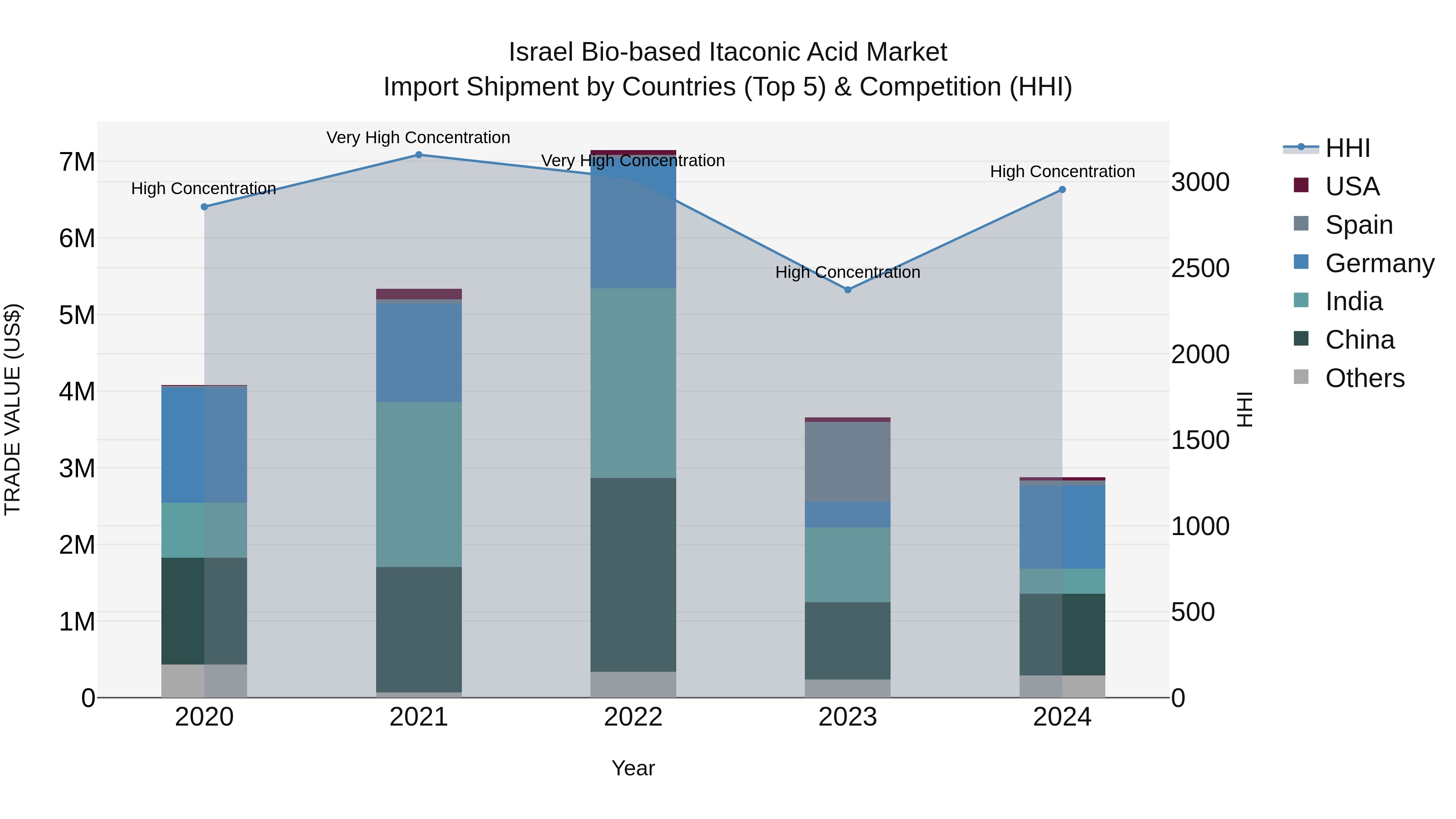Israel Bio-based Itaconic Acid Market Top 5 Importing Countries and Market Competition (HHI) Analysis