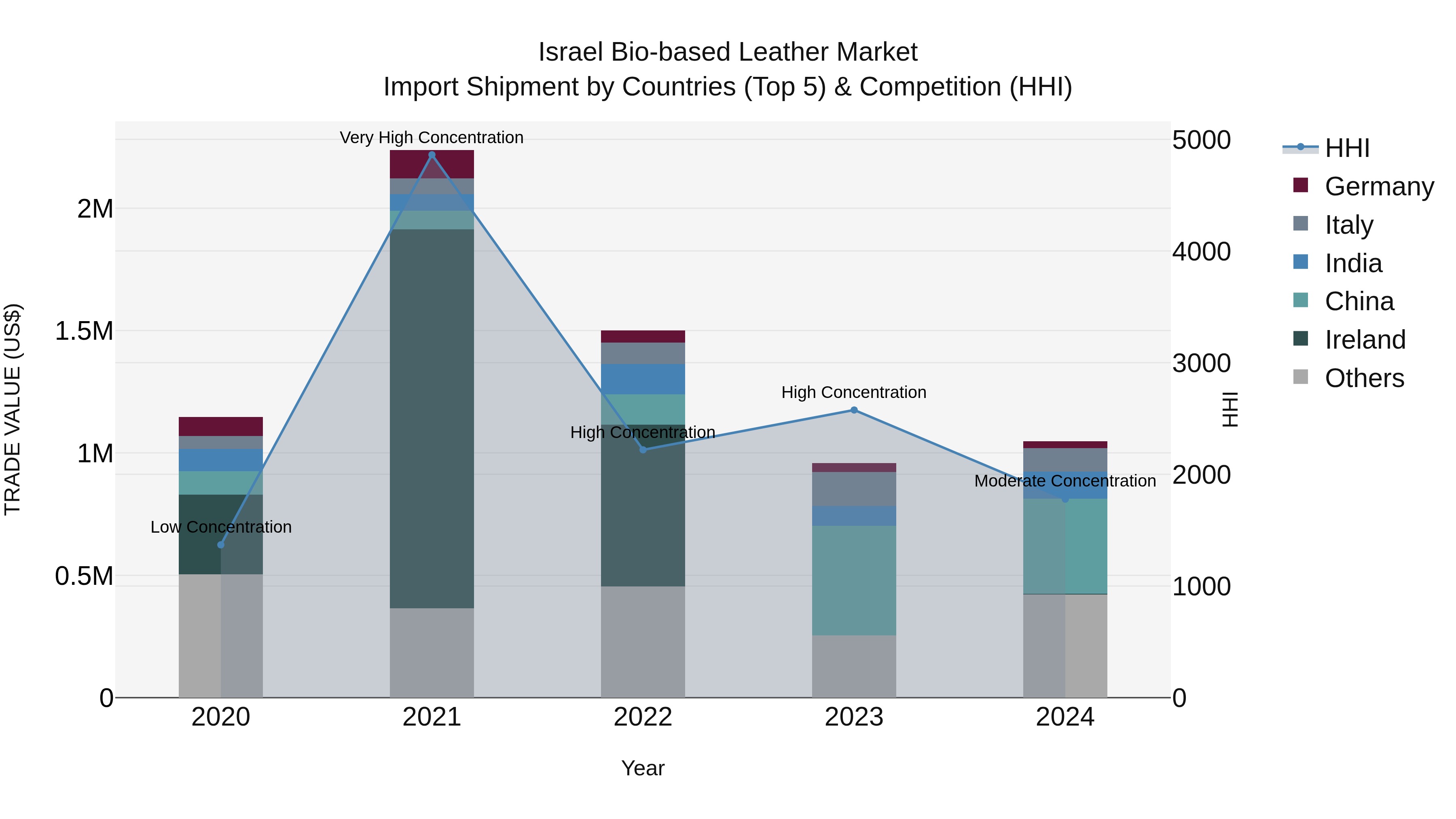 Israel Bio-based Leather Market Top 5 Importing Countries and Market Competition (HHI) Analysis