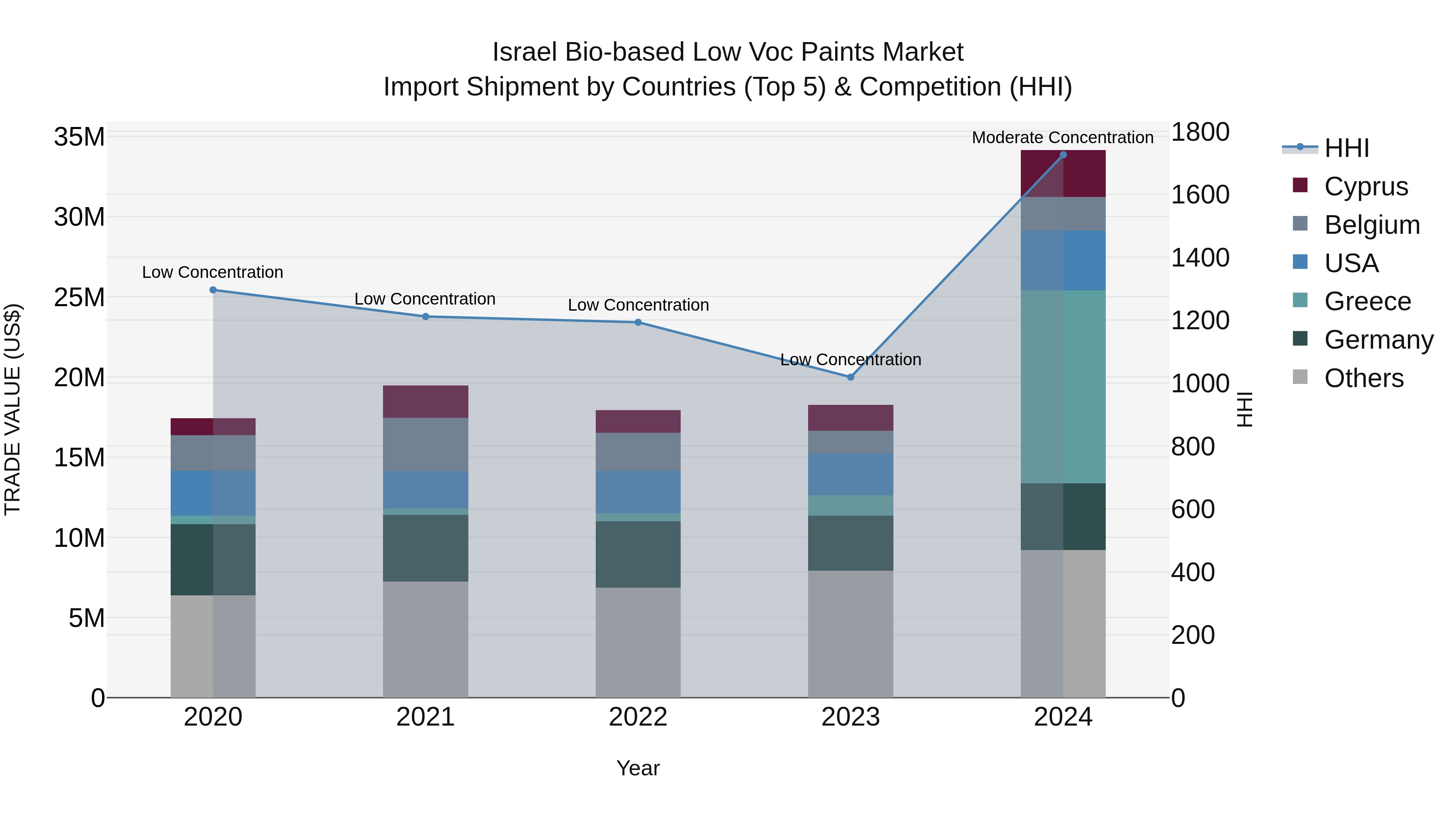 Israel Bio-based Low Voc Paints Market Top 5 Importing Countries and Market Competition (HHI) Analysis