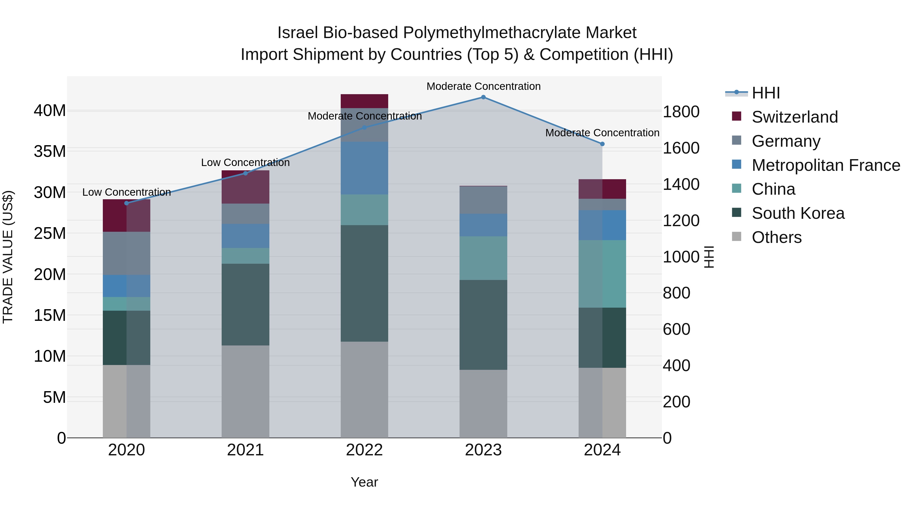 Israel Bio-based Polymethylmethacrylate Market Top 5 Importing Countries and Market Competition (HHI) Analysis