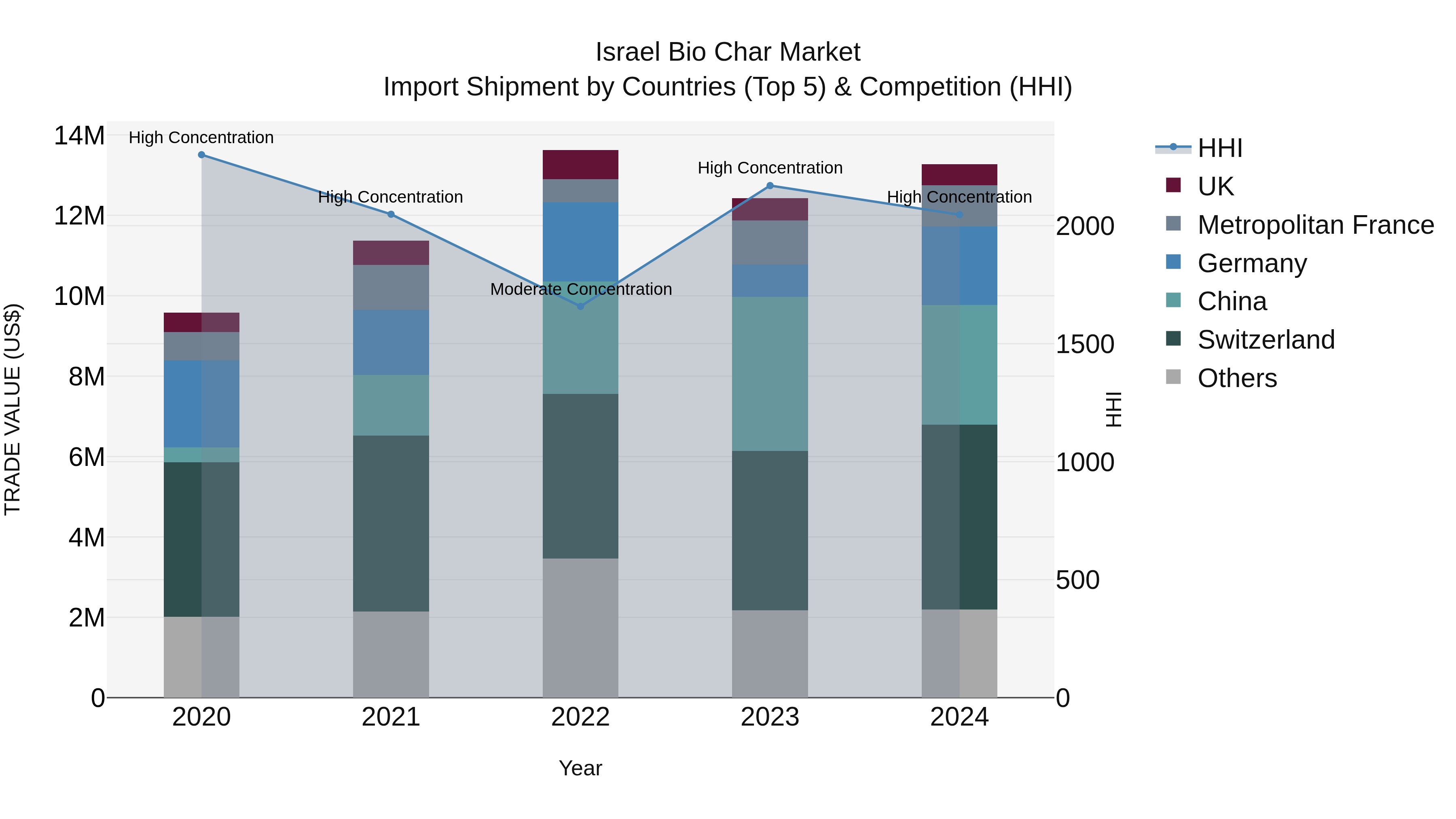 Israel Bio Char Market Top 5 Importing Countries and Market Competition (HHI) Analysis