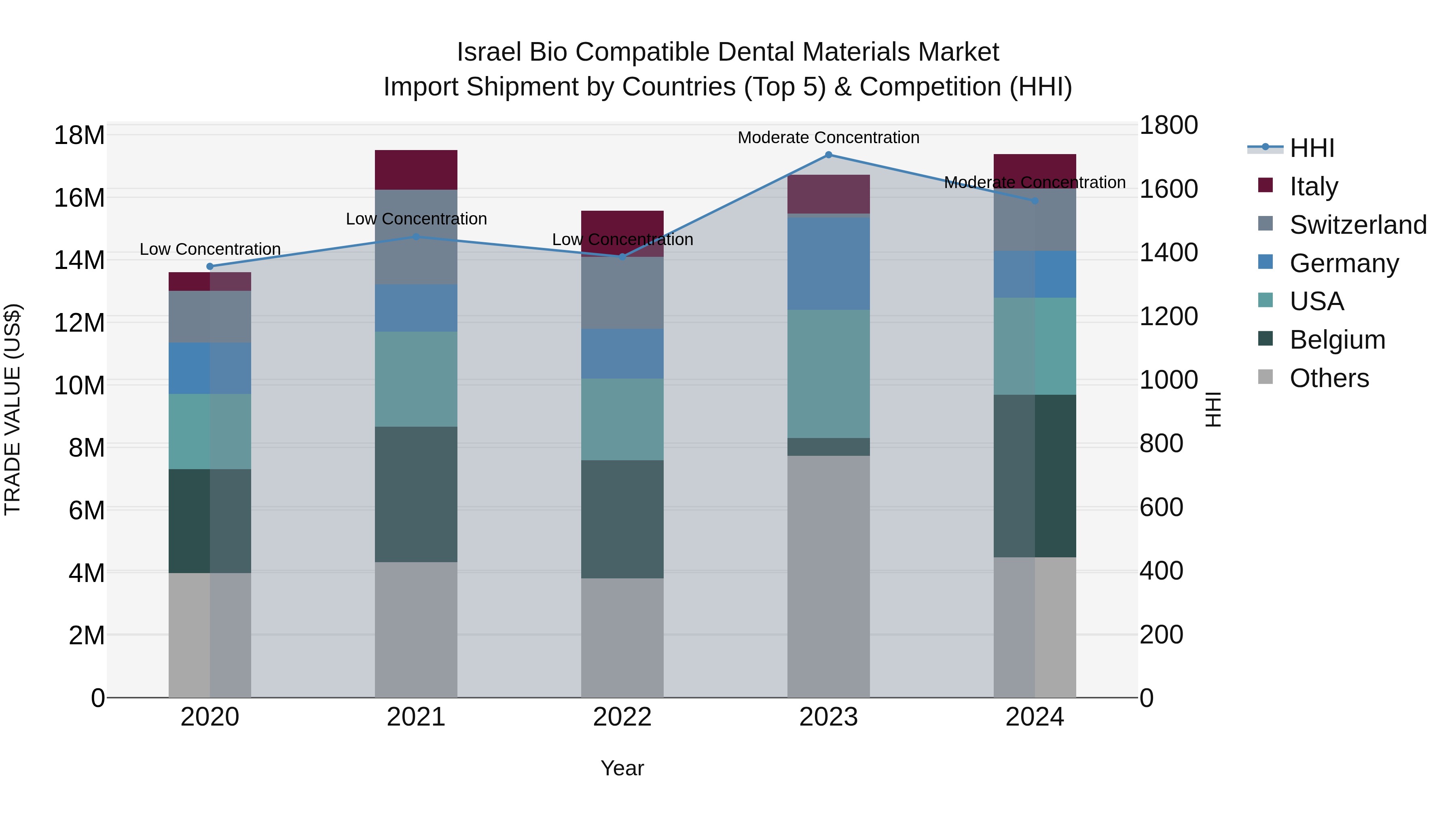 Israel Bio Compatible Dental Materials Market Top 5 Importing Countries and Market Competition (HHI) Analysis