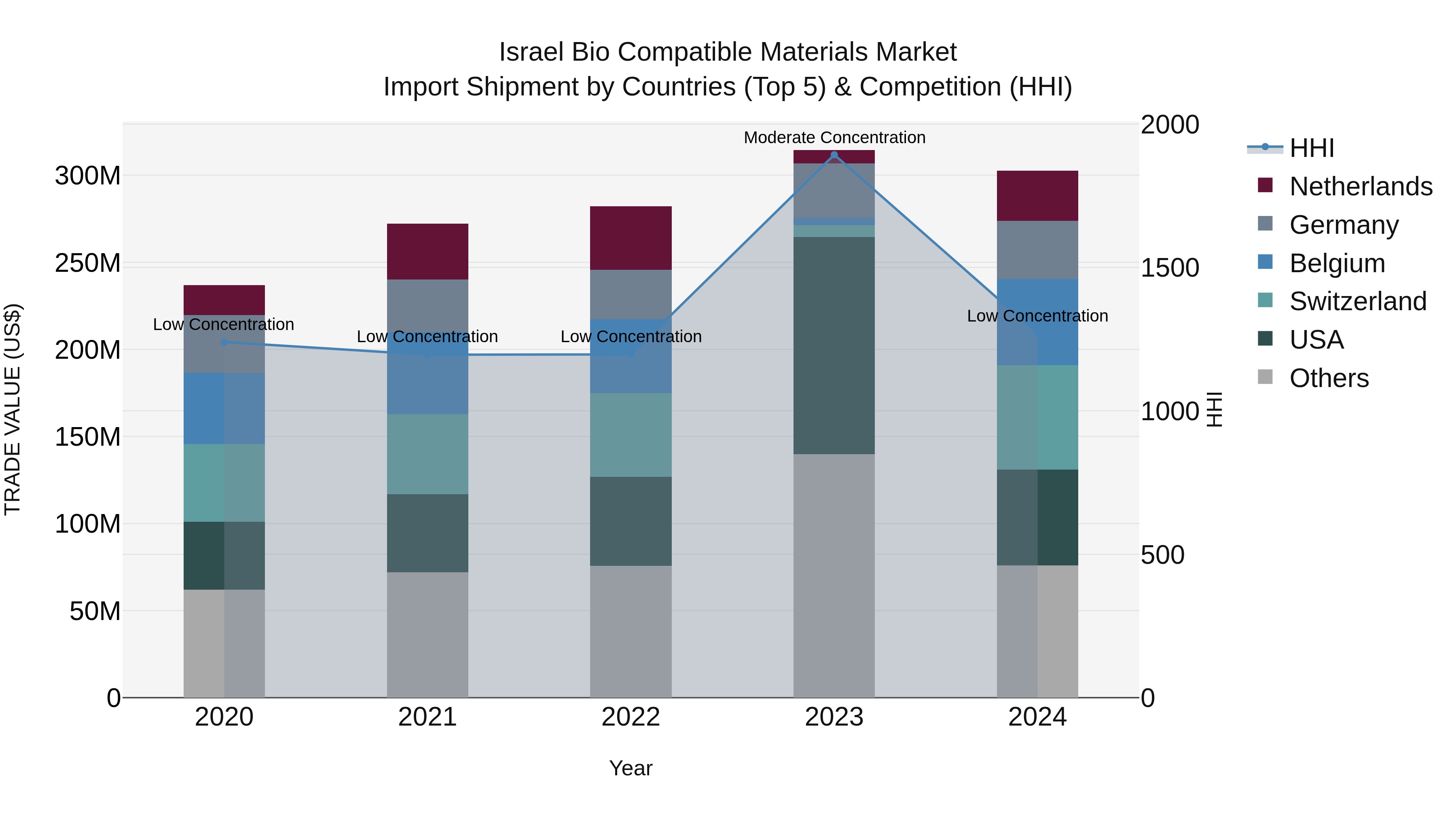 Israel Bio Compatible Materials Market Top 5 Importing Countries and Market Competition (HHI) Analysis