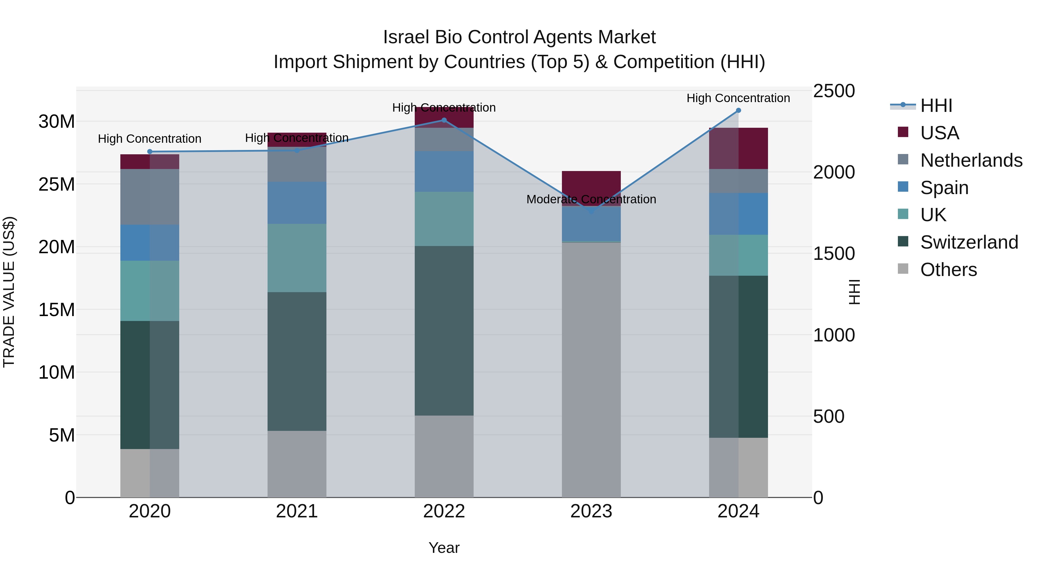 Israel Bio Control Agents Market Top 5 Importing Countries and Market Competition (HHI) Analysis