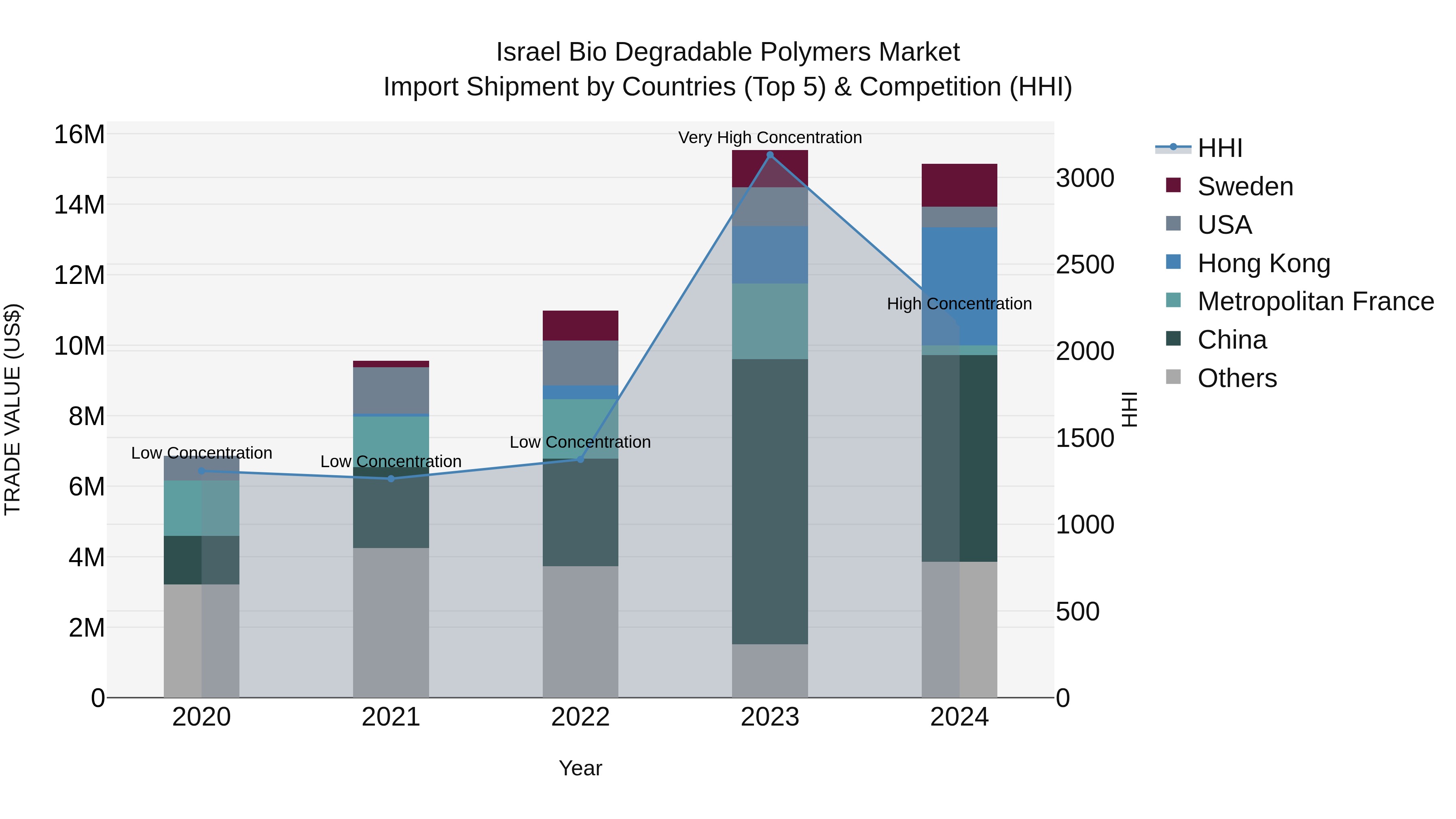 Israel Bio Degradable Polymers Market Top 5 Importing Countries and Market Competition (HHI) Analysis