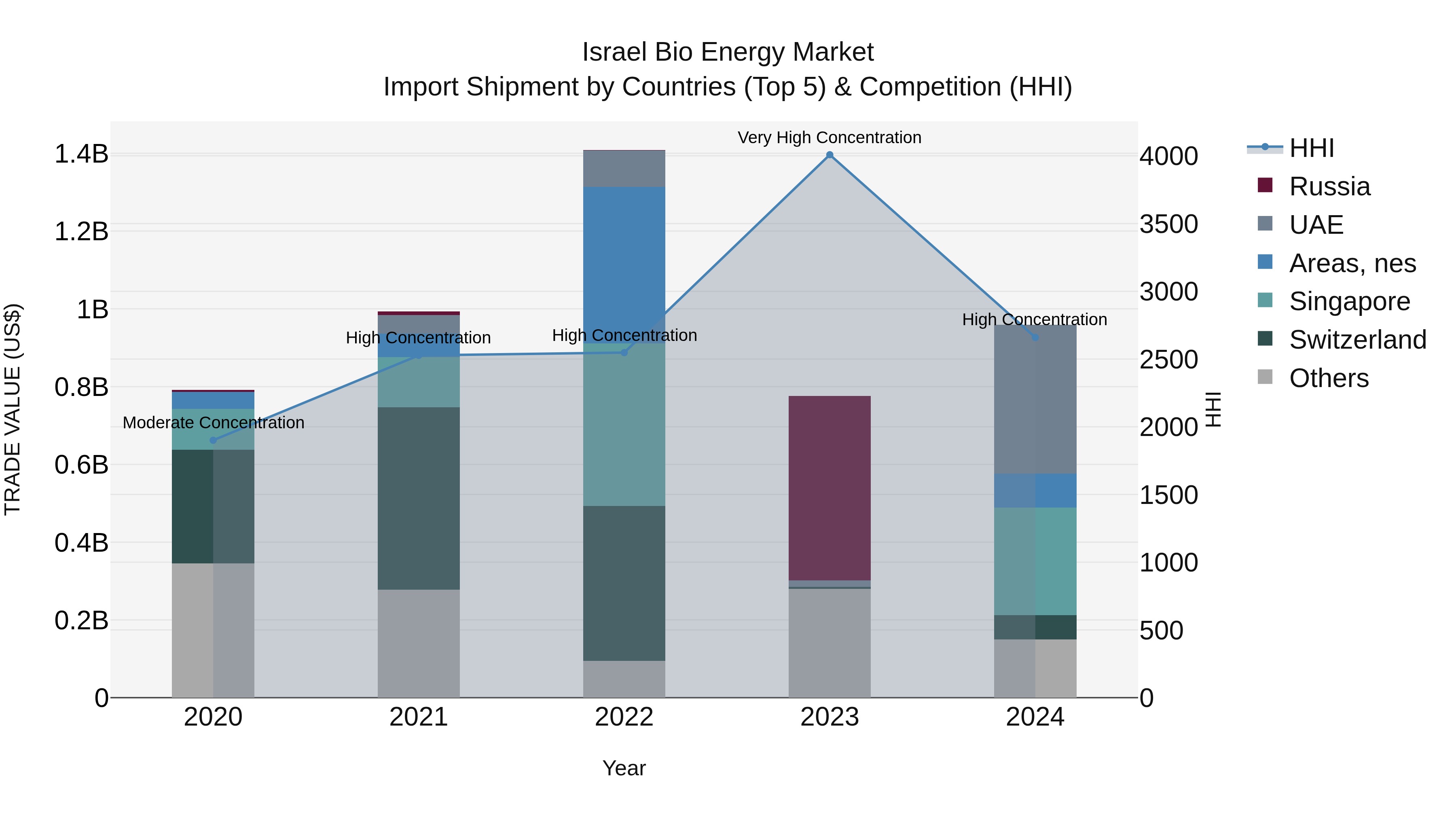 Israel Bio Energy Market Top 5 Importing Countries and Market Competition (HHI) Analysis