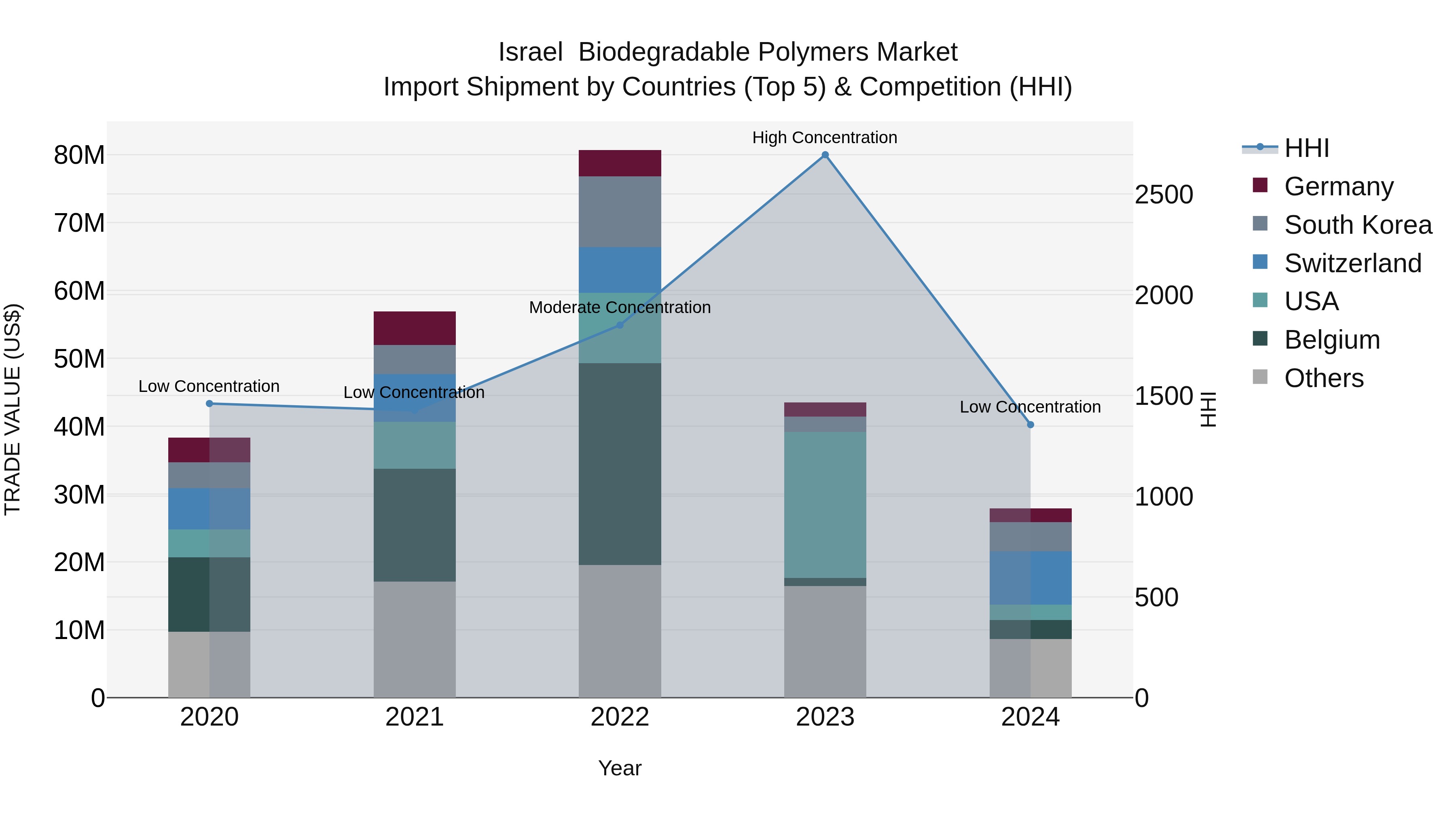 Israel Biodegradable Polymers Market Top 5 Importing Countries and Market Competition (HHI) Analysis