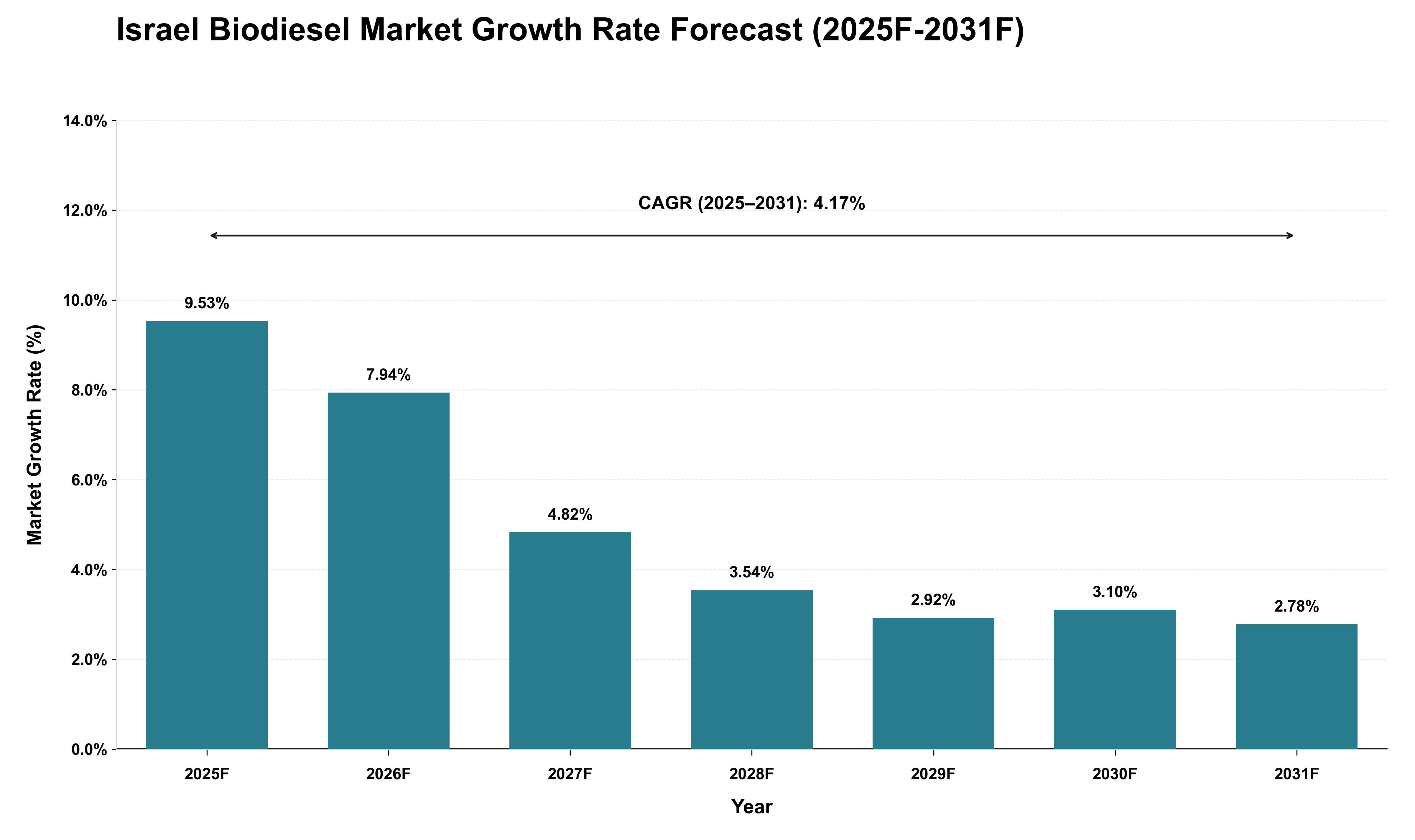 Israel Biodiesel Market Growth Rate Analysis (2025 - 2031)
