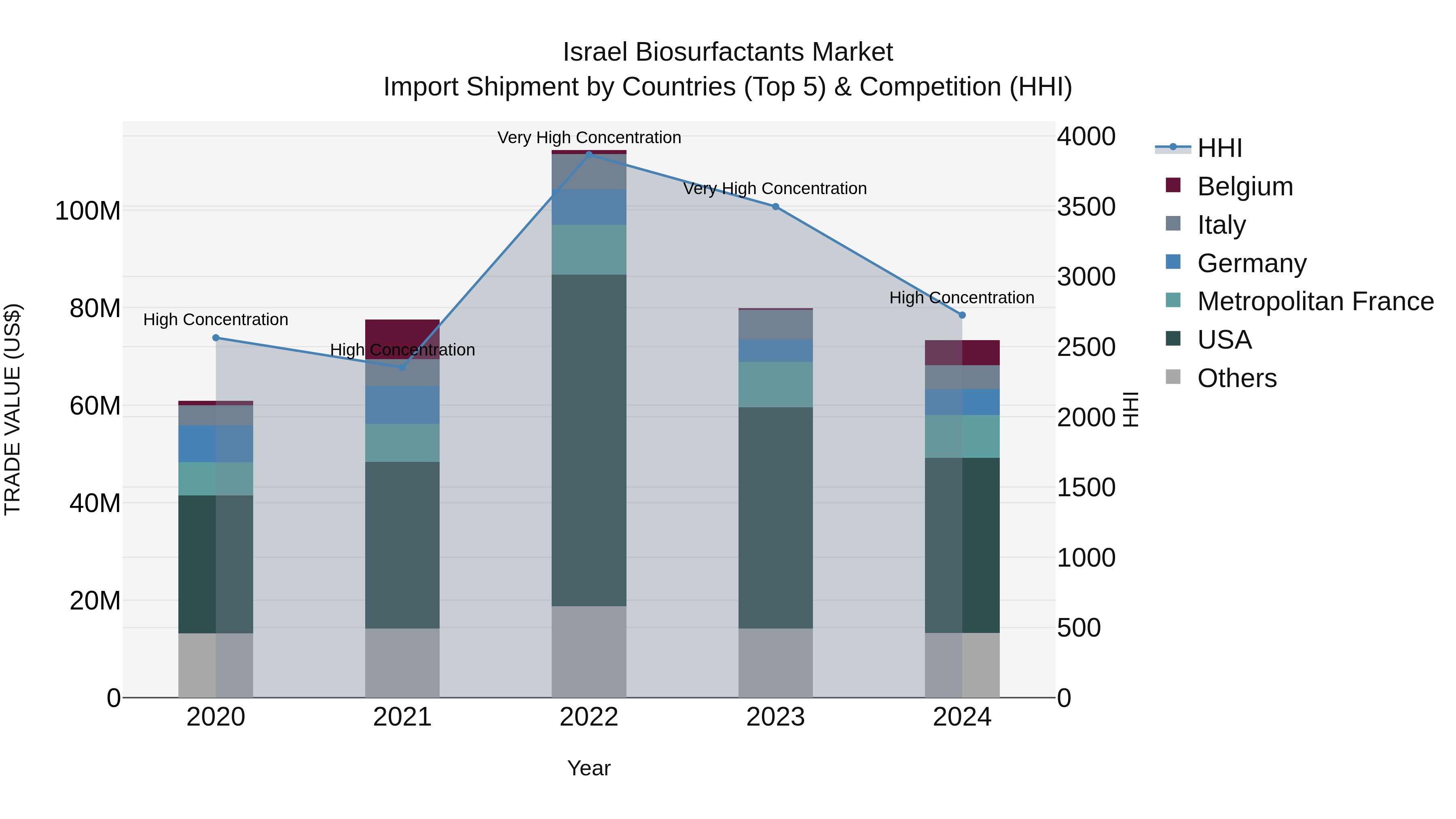 Israel Biosurfactants Market Top 5 Importing Countries and Market Competition (HHI) Analysis