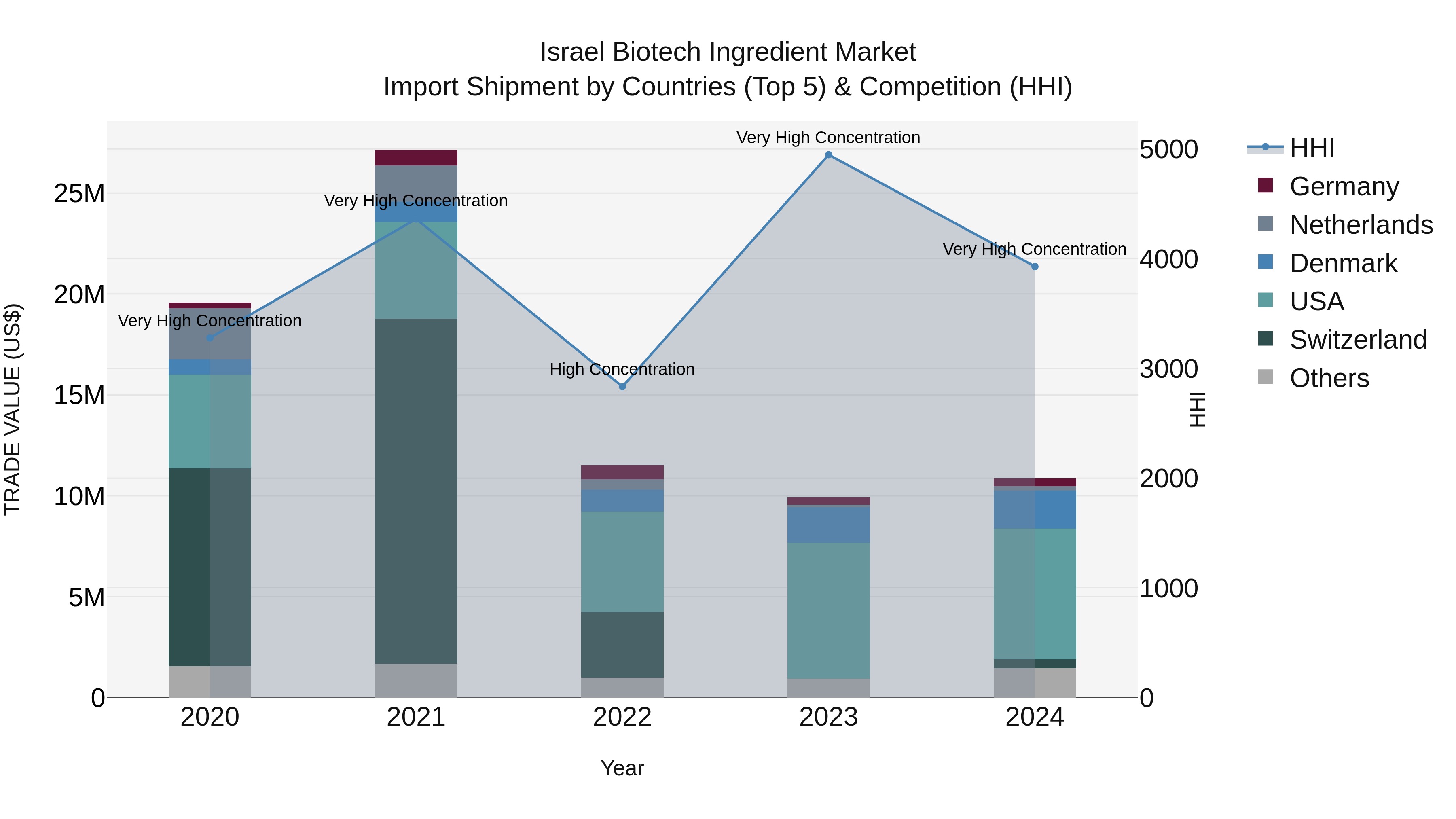 Israel Biotech Ingredient Market Top 5 Importing Countries and Market Competition (HHI) Analysis