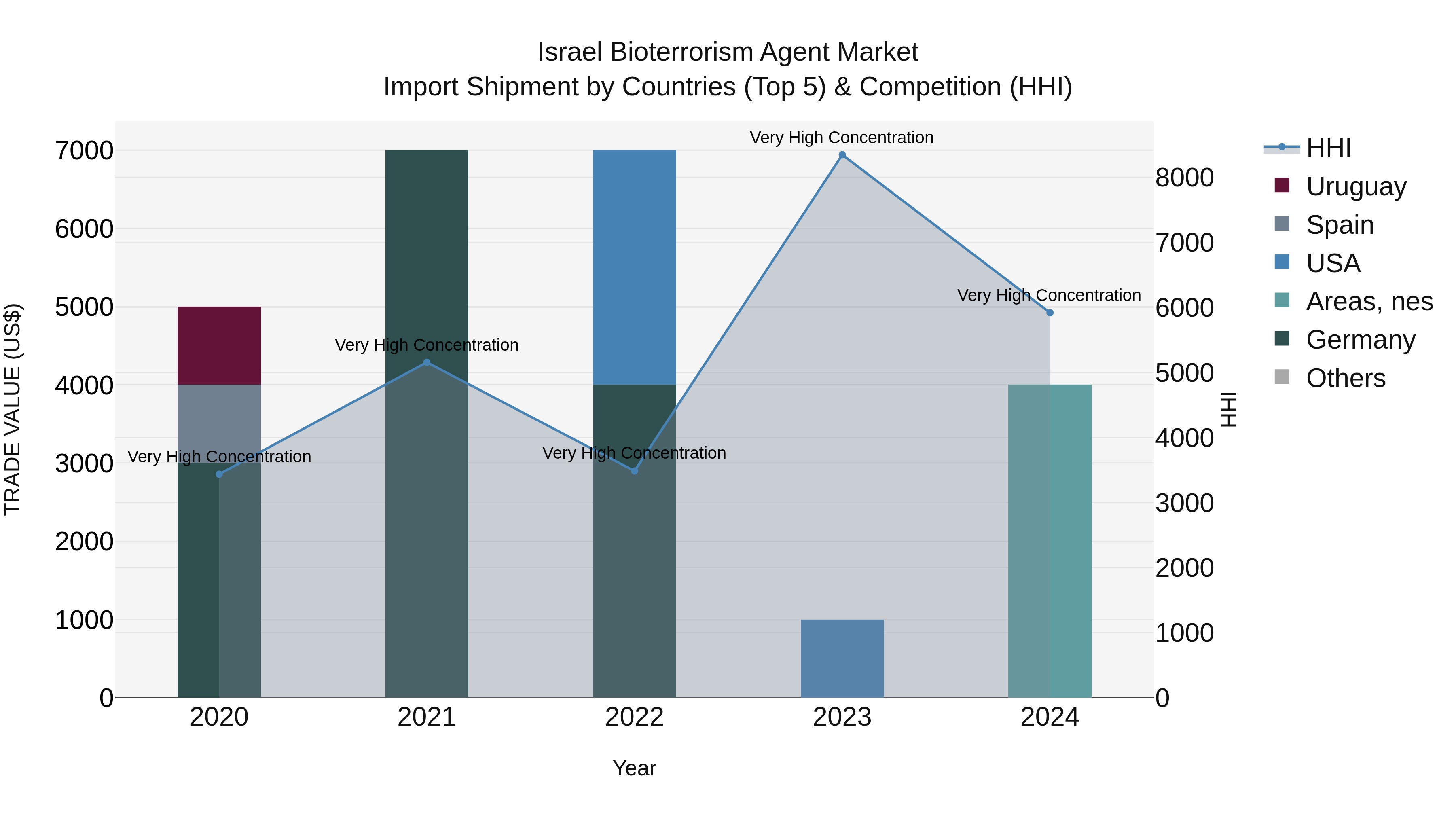Israel Bioterrorism Agent Market Top 5 Importing Countries and Market Competition (HHI) Analysis