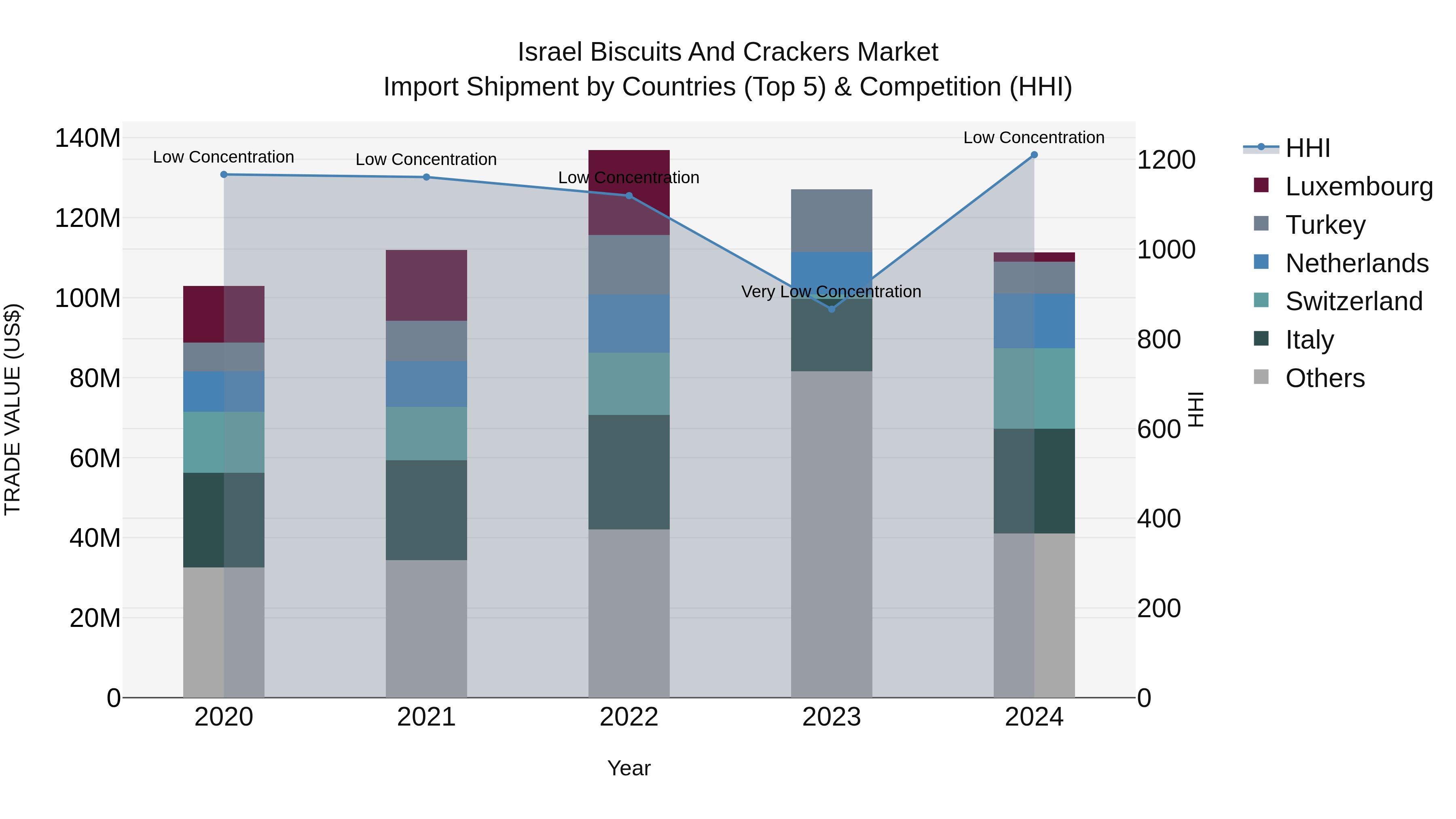Israel Biscuits and Crackers Market Top 5 Importing Countries and Market Competition (HHI) Analysis