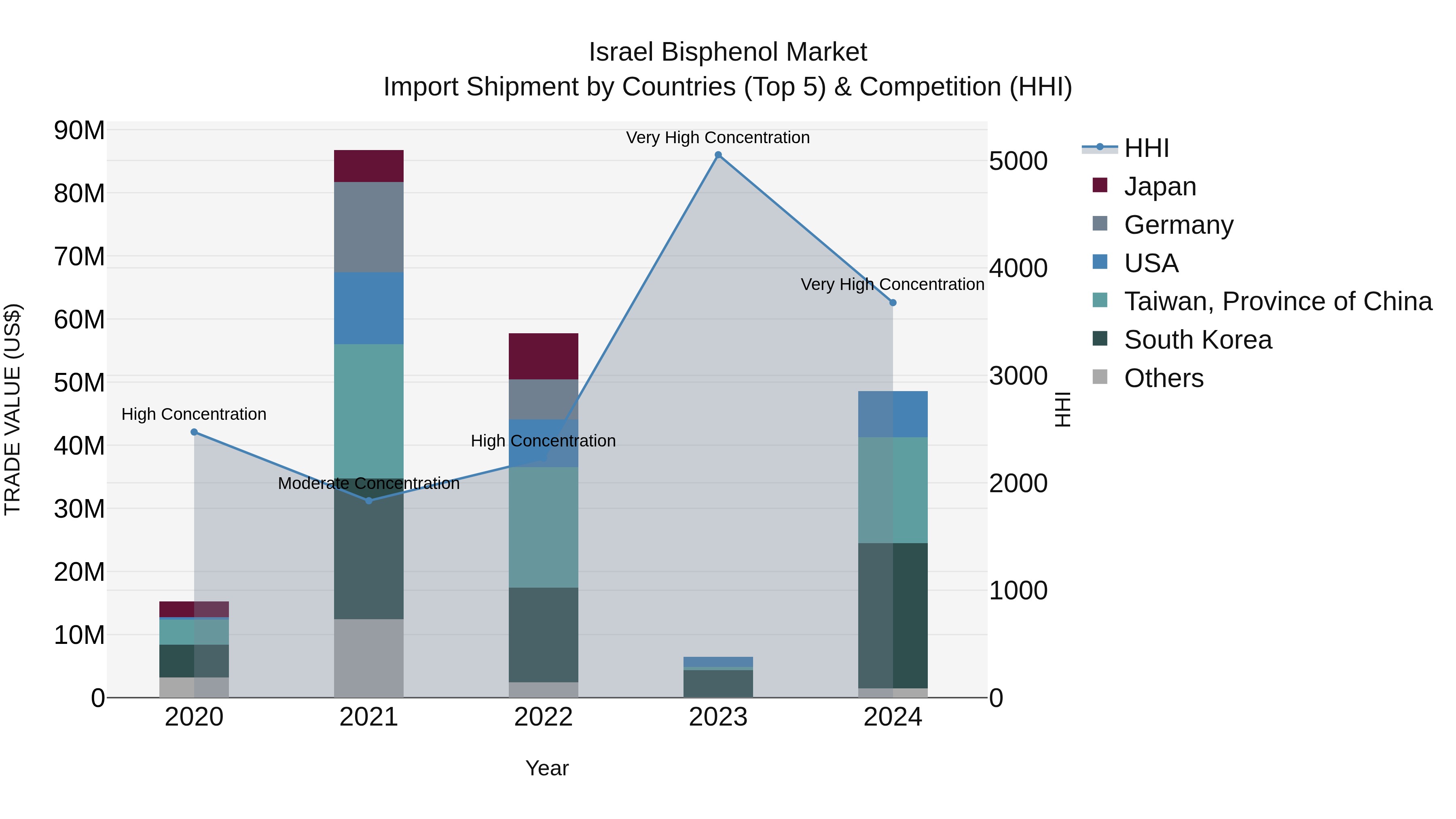 Israel Bisphenol Market Top 5 Importing Countries and Market Competition (HHI) Analysis