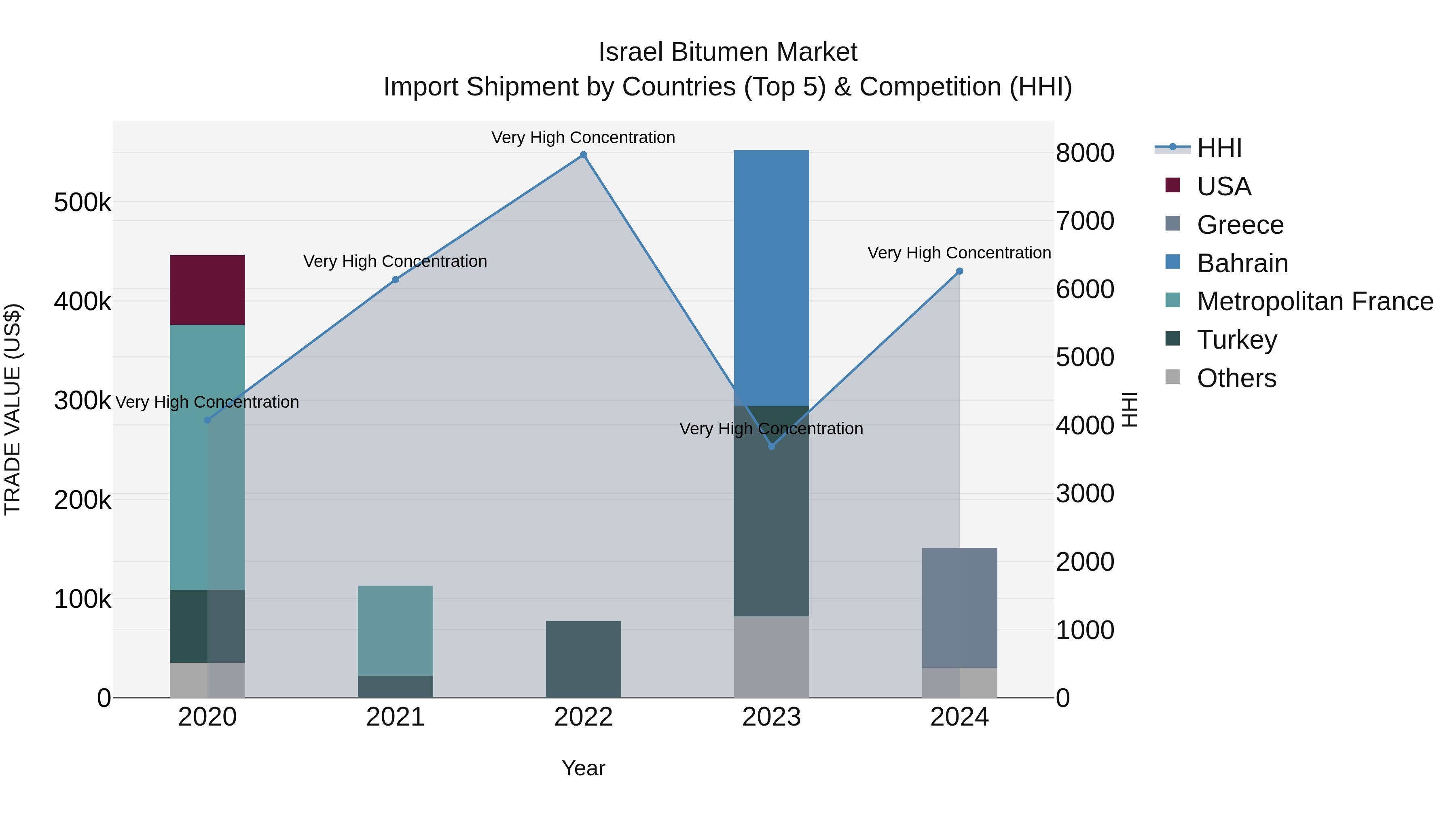 Israel Bitumen Market Top 5 Importing Countries and Market Competition (HHI) Analysis