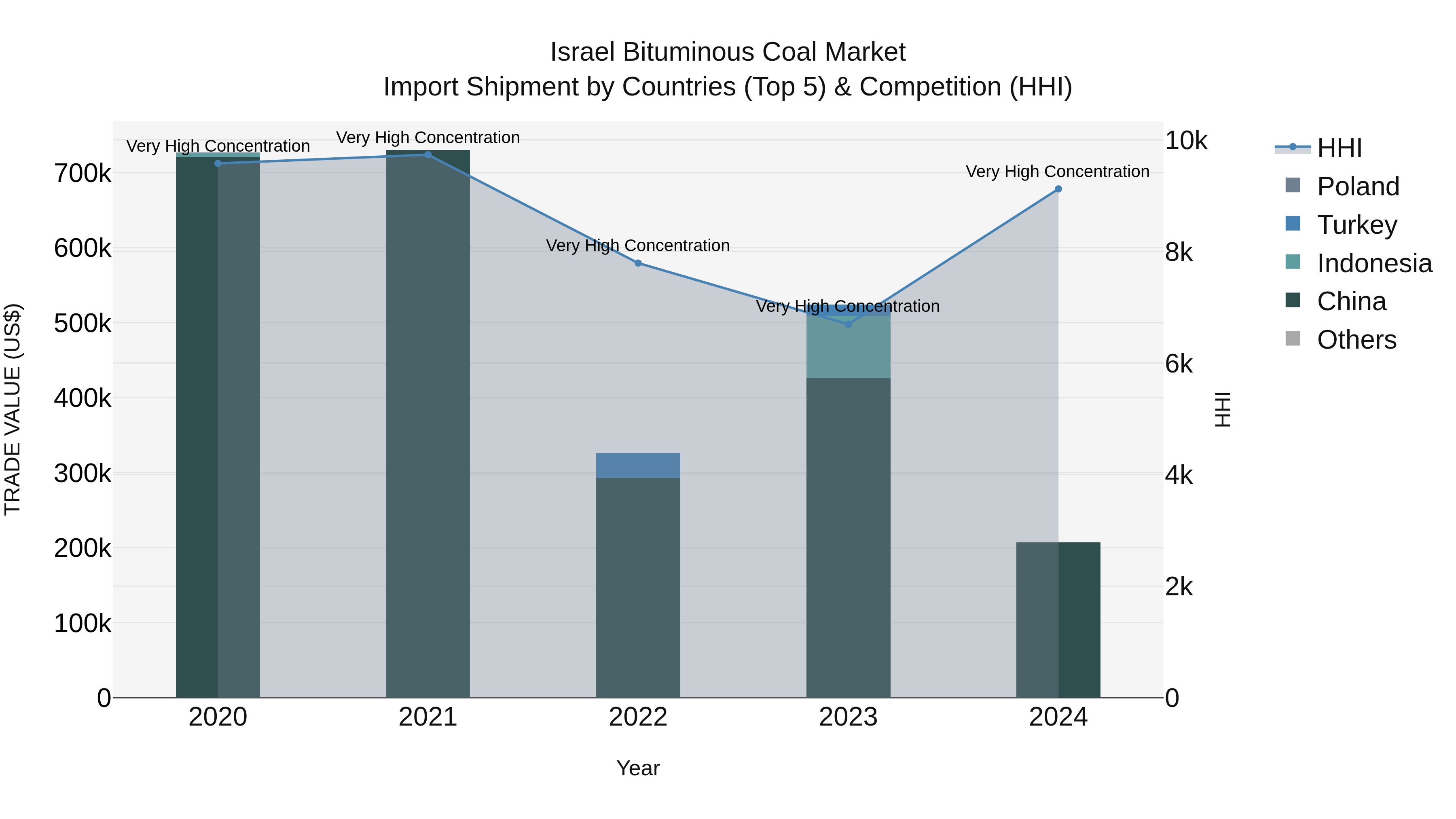 Israel Bituminous Coal Market Top 5 Importing Countries and Market Competition (HHI) Analysis
