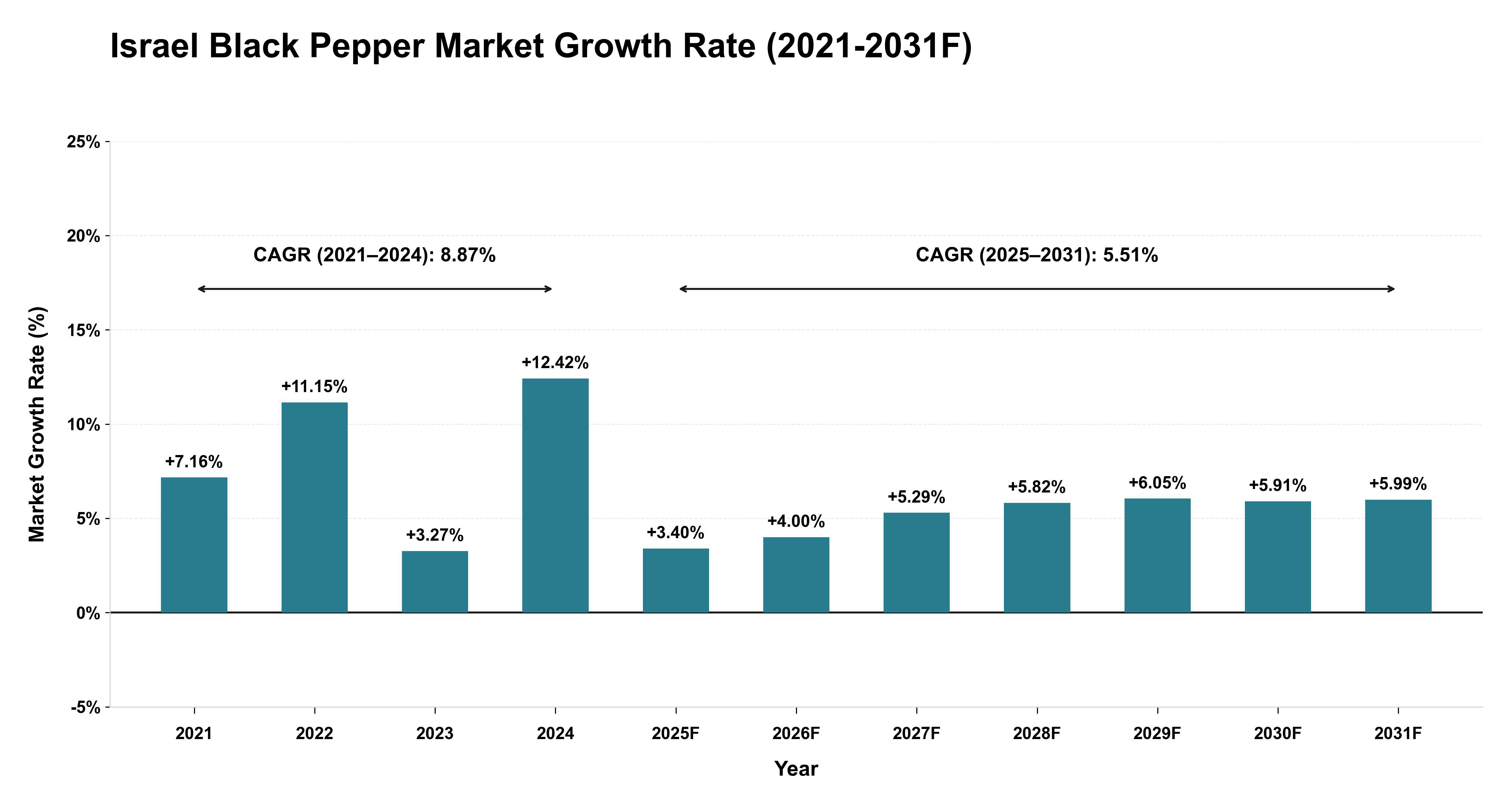 Israel Black Pepper Market Year-wise Growth Rate (2021-2031F)