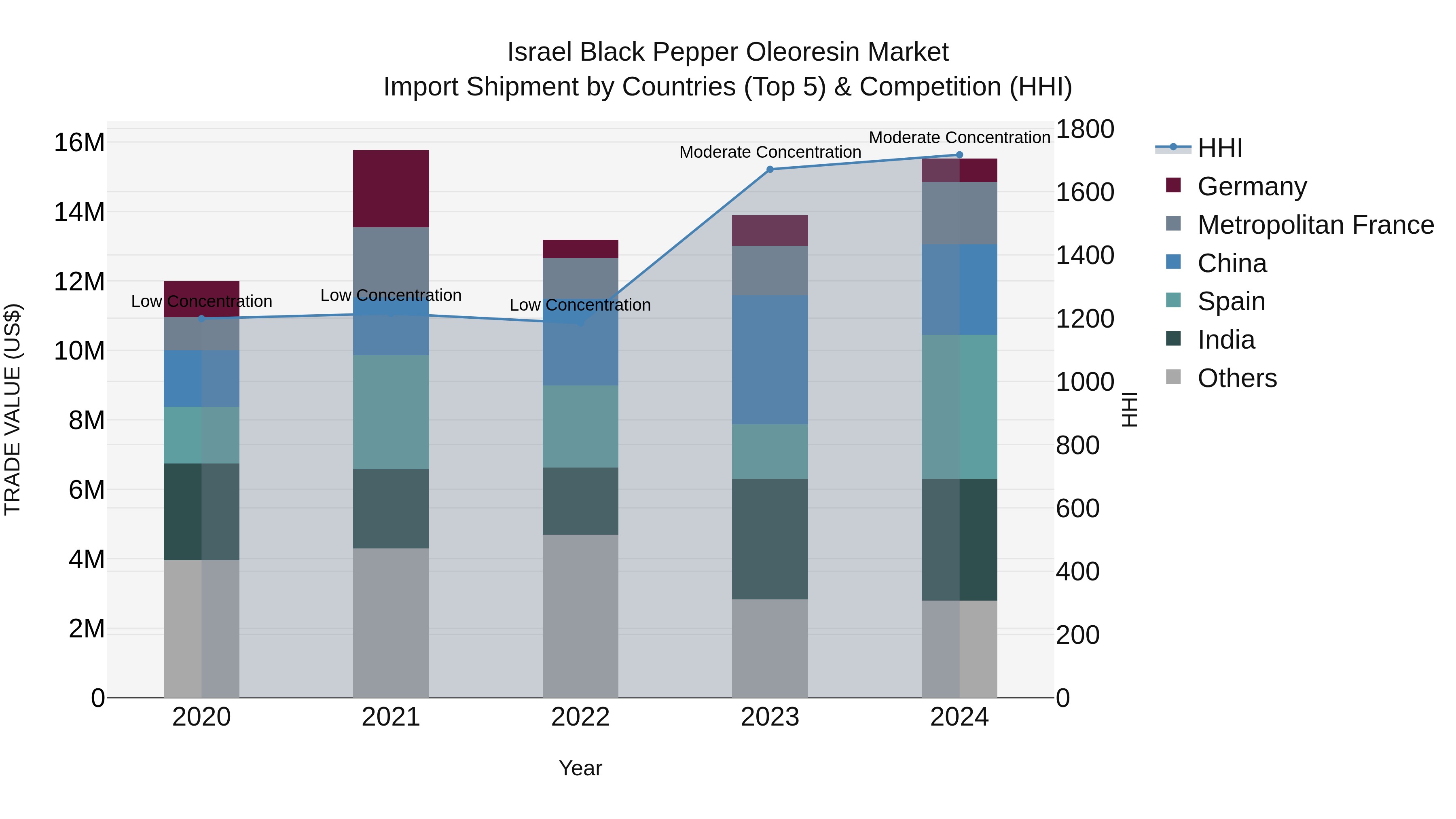 Israel Black Pepper Oleoresin Market Top 5 Importing Countries and Market Competition (HHI) Analysis
