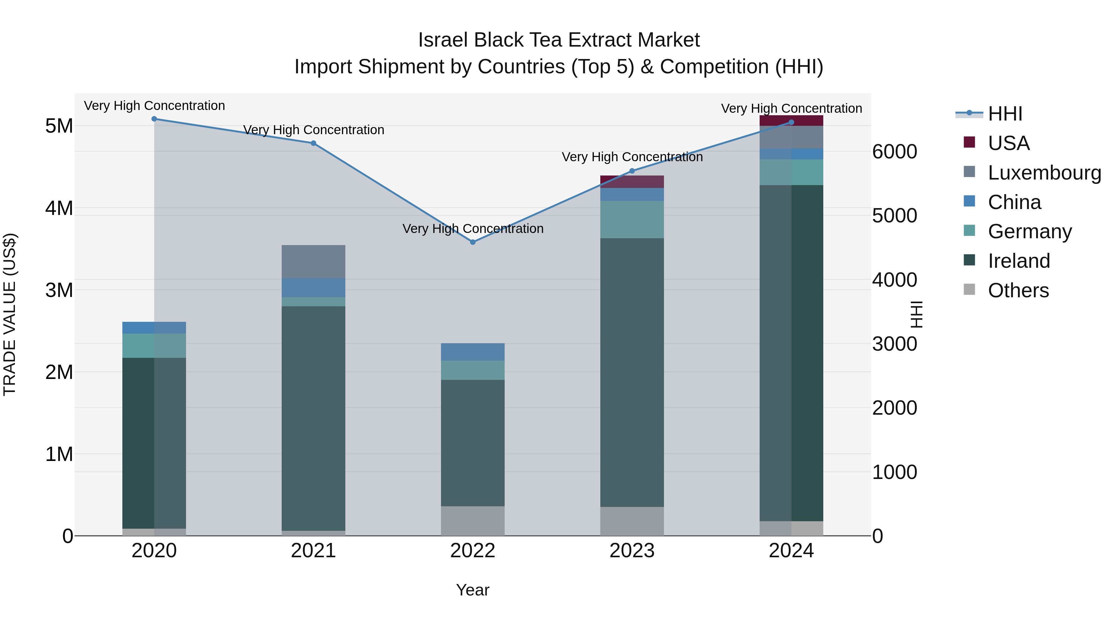 Israel Black Tea Extract Market Top 5 Importing Countries and Market Competition (HHI) Analysis