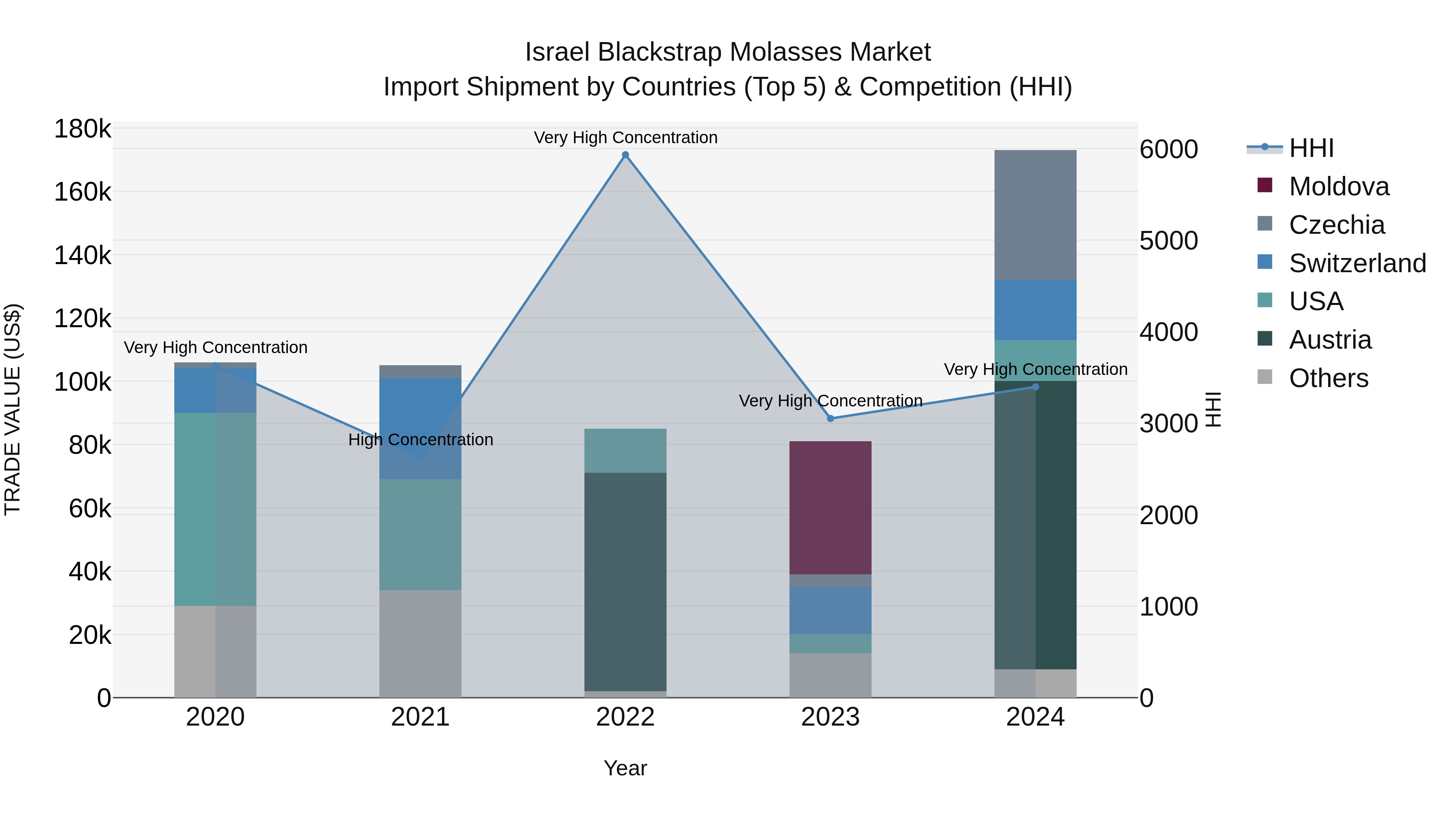 Israel Blackstrap Molasses Market Top 5 Importing Countries and Market Competition (HHI) Analysis
