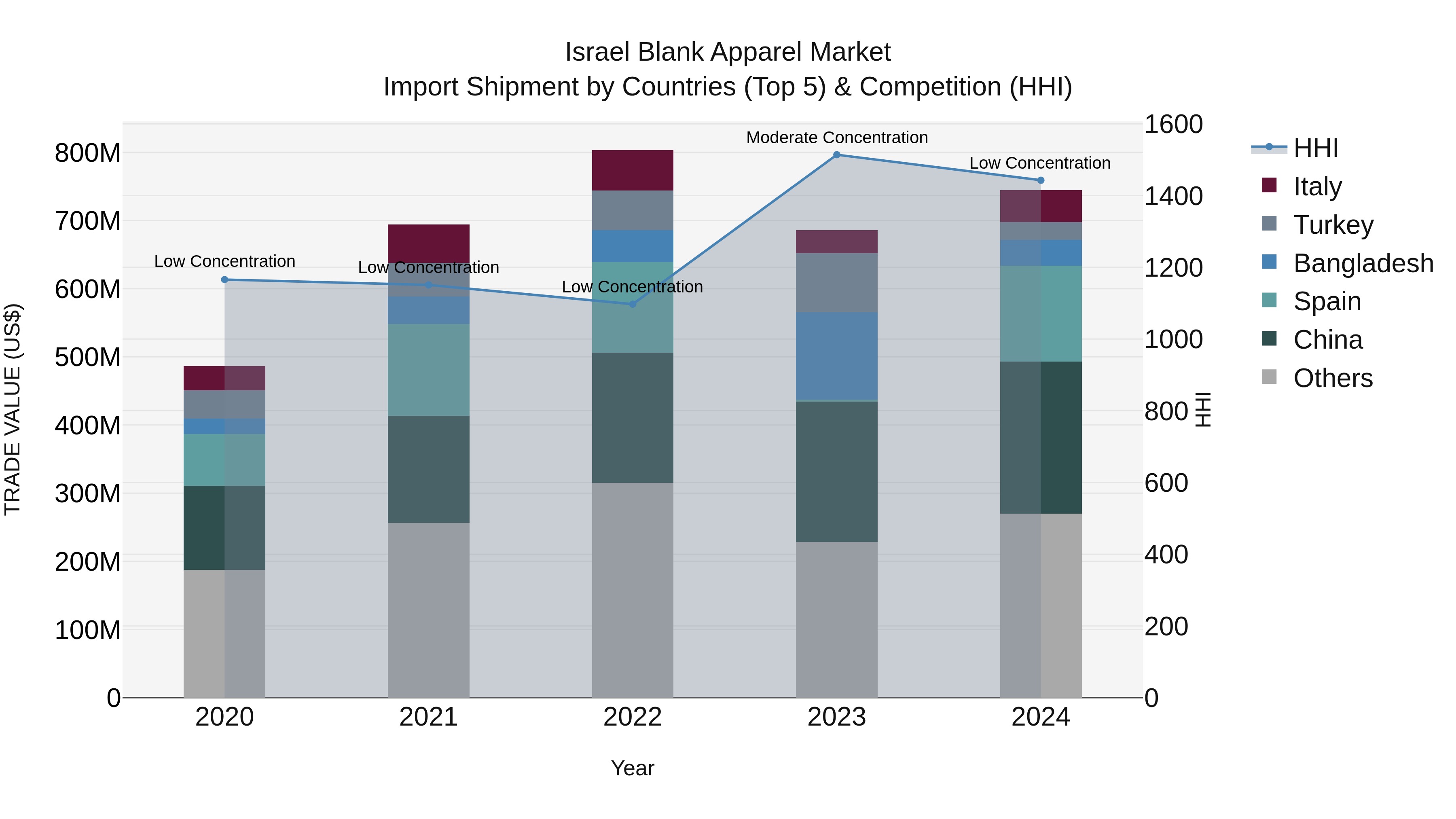 Israel Blank Apparel Market Top 5 Importing Countries and Market Competition (HHI) Analysis