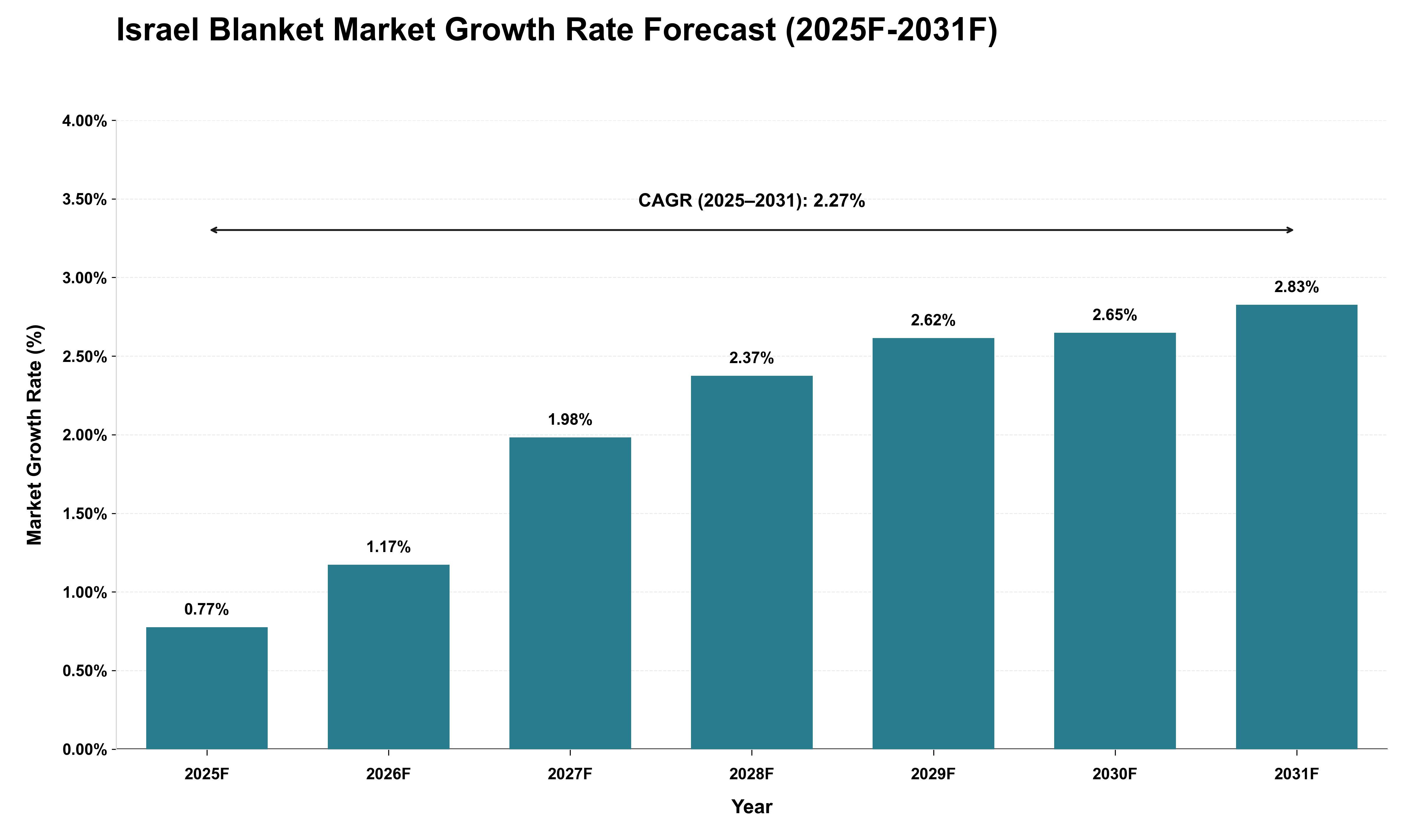 Israel Blanket Market Growth Rate Analysis (2025 - 2031)
