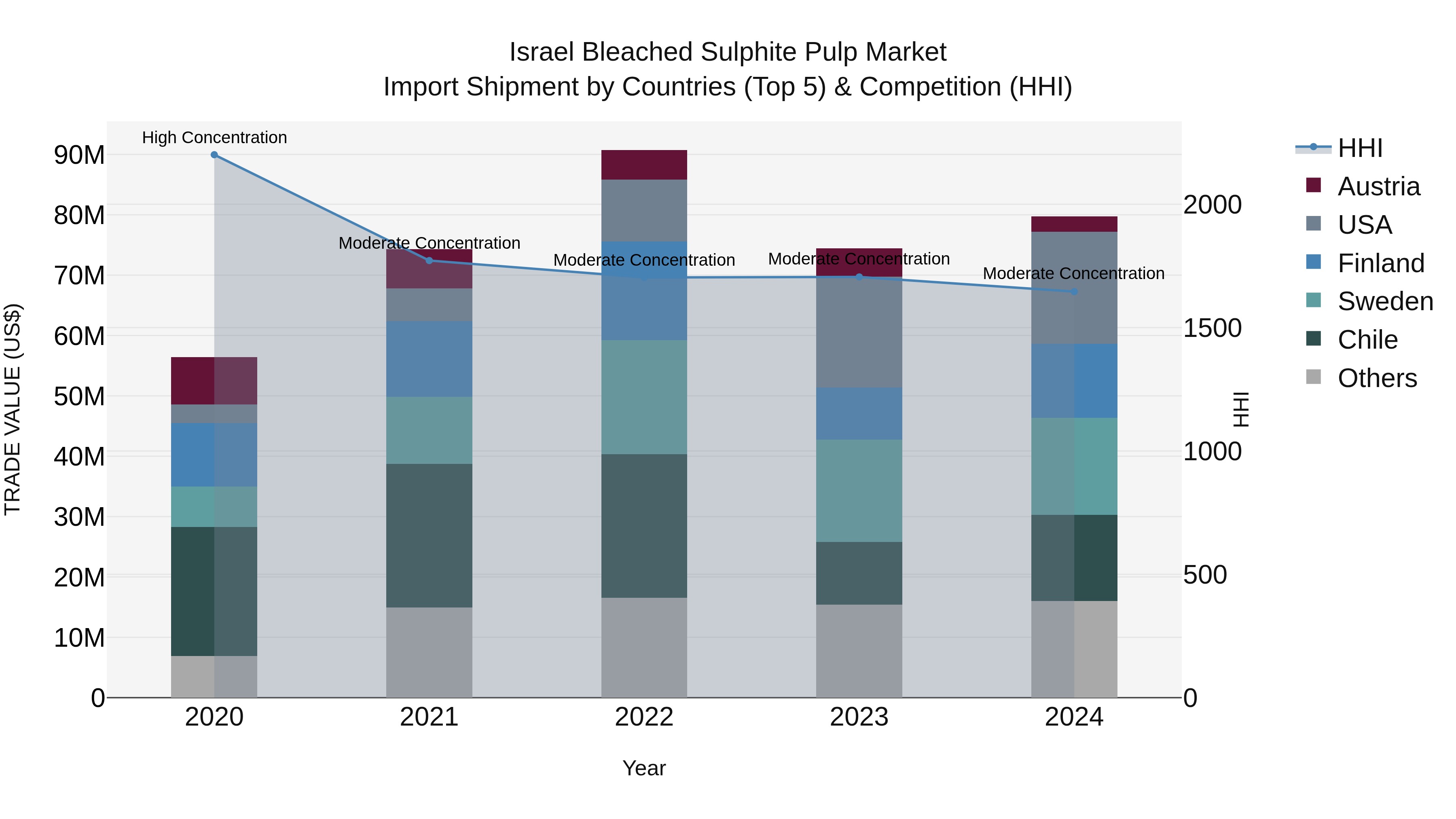 Israel Bleached Sulphite Pulp Market Top 5 Importing Countries and Market Competition (HHI) Analysis