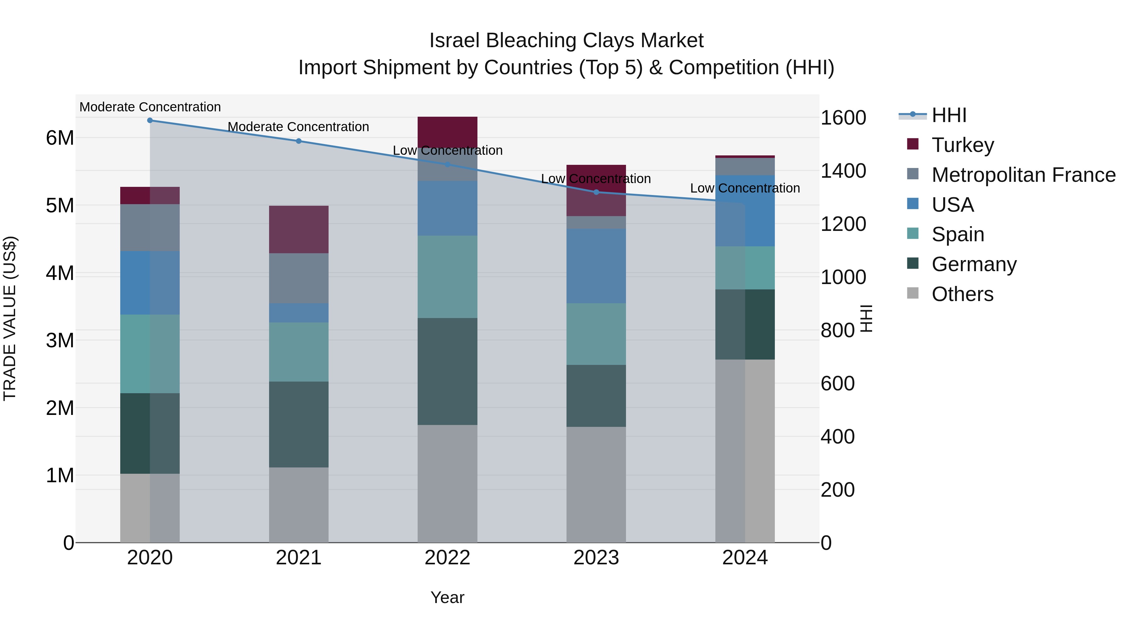 Israel Bleaching Clays Market Top 5 Importing Countries and Market Competition (HHI) Analysis