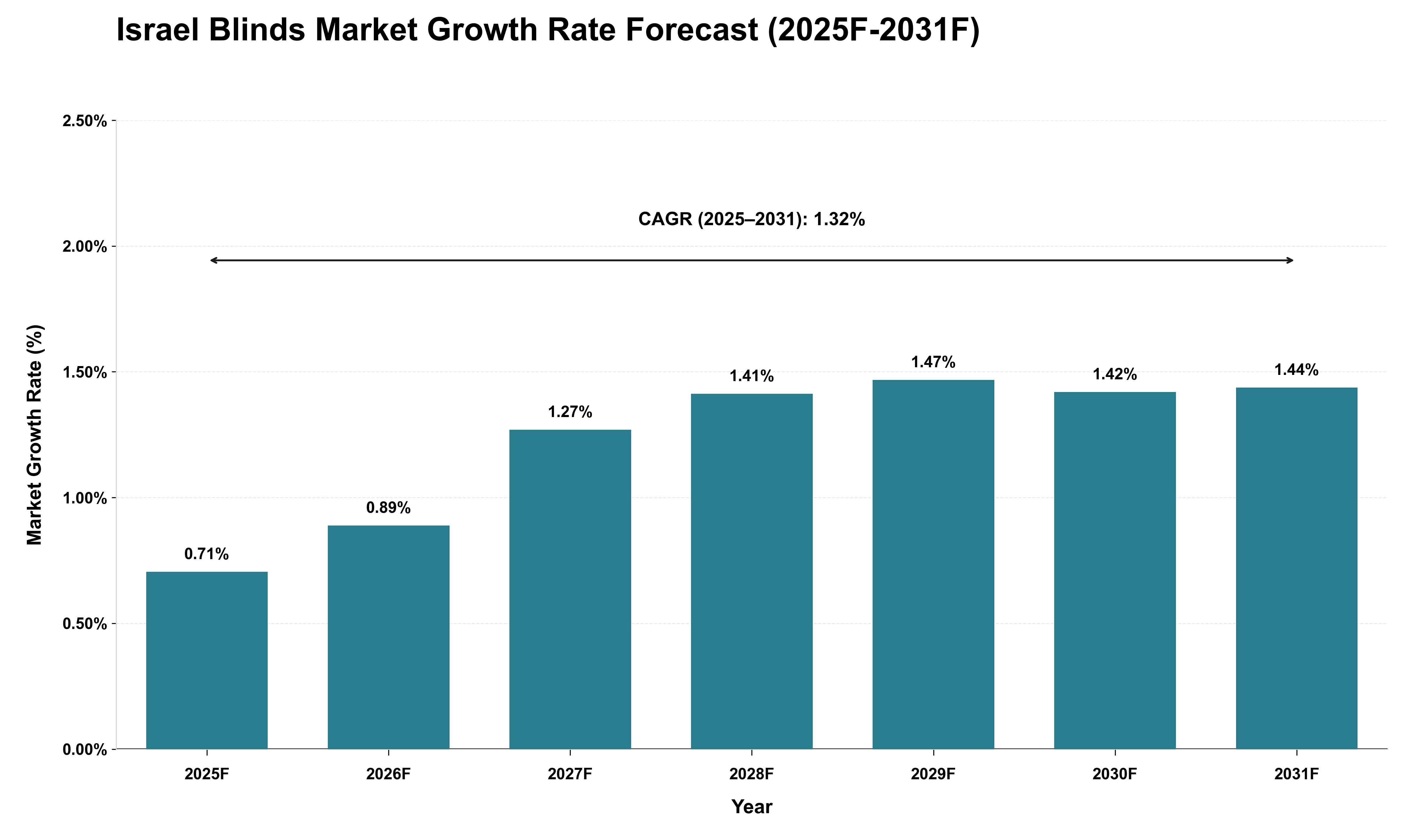 Israel Blinds Market Growth Rate Analysis (2025 - 2031)