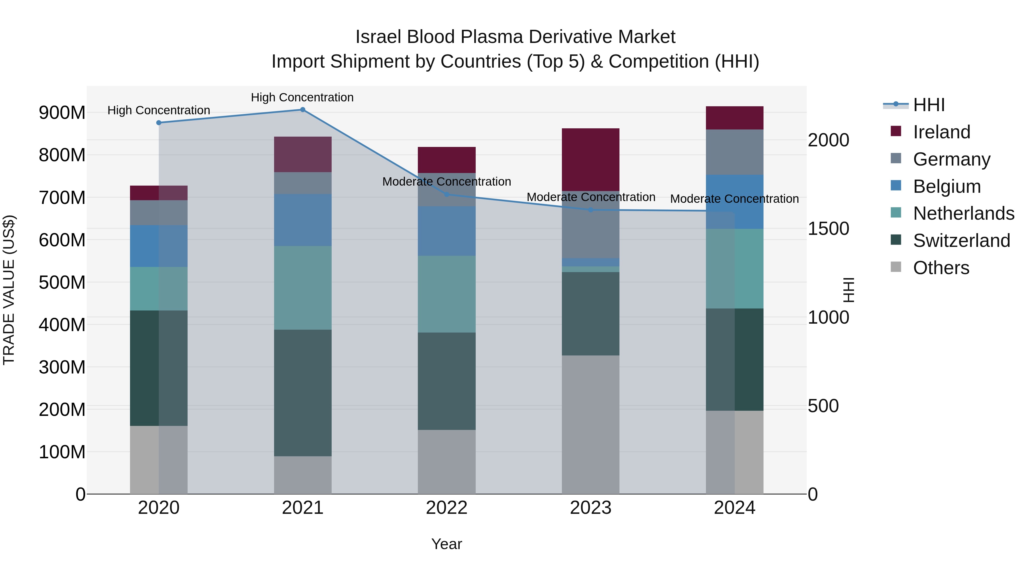 Israel Blood Plasma Derivative Market Top 5 Importing Countries and Market Competition (HHI) Analysis