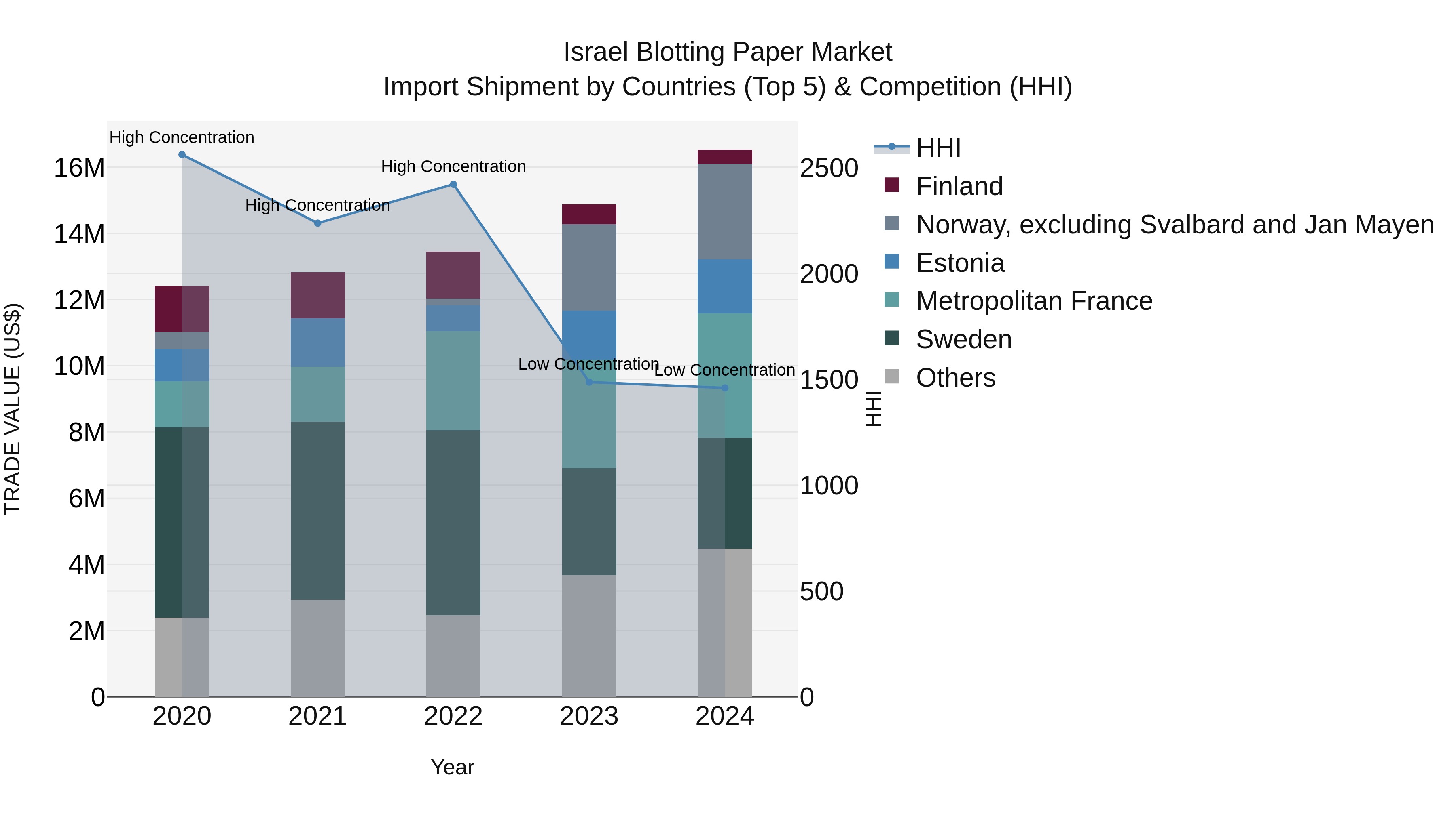 Israel Blotting Paper Market Top 5 Importing Countries and Market Competition (HHI) Analysis
