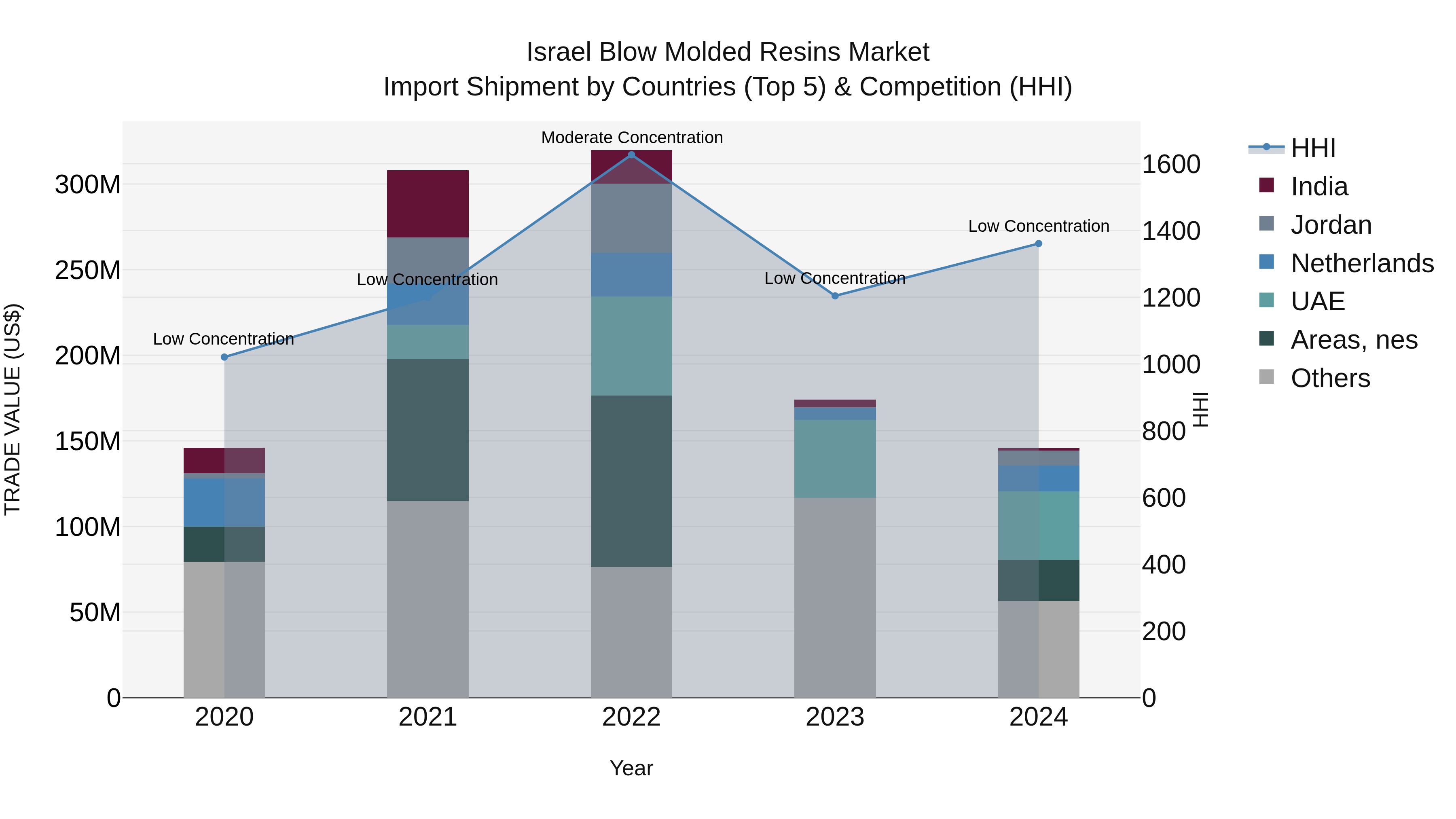 Israel Blow Molded Resins Market Top 5 Importing Countries and Market Competition (HHI) Analysis