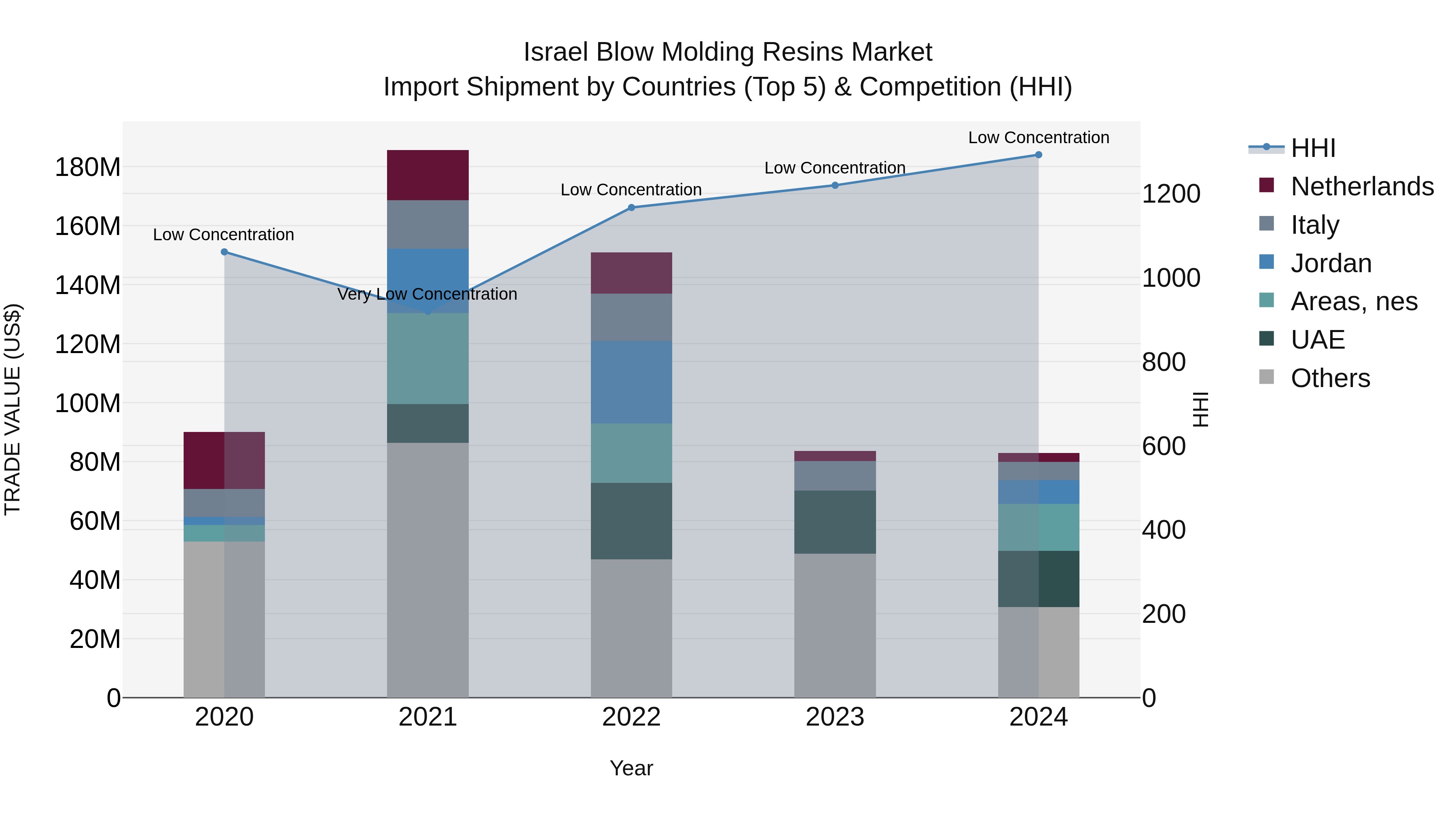 Israel Blow Molding Resins Market Top 5 Importing Countries and Market Competition (HHI) Analysis