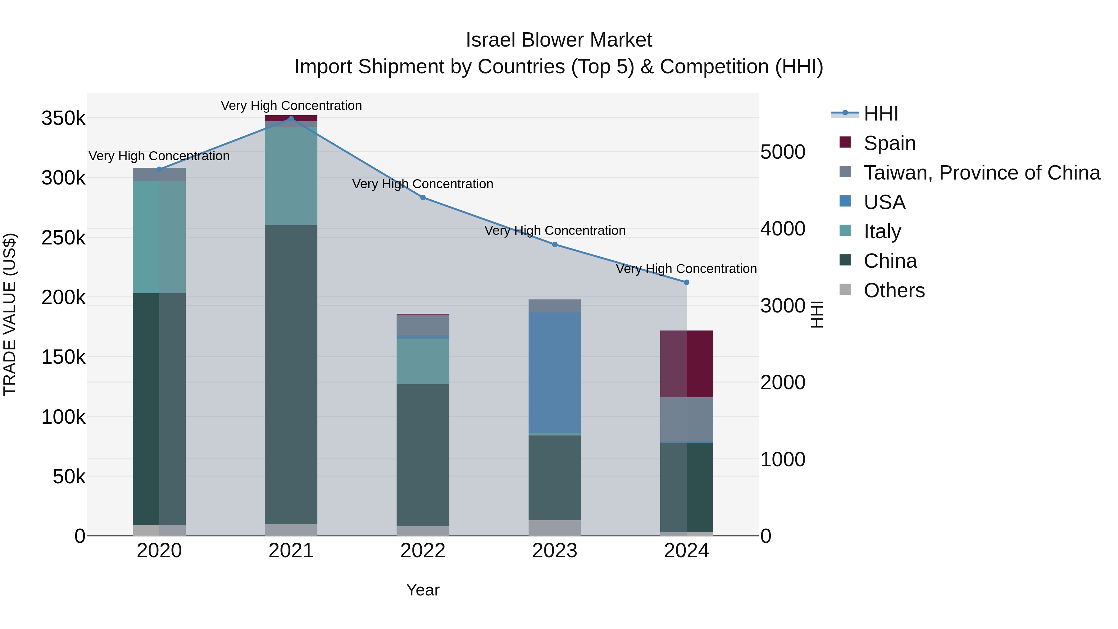 Israel Blower Market Top 5 Importing Countries and Market Competition (HHI) Analysis