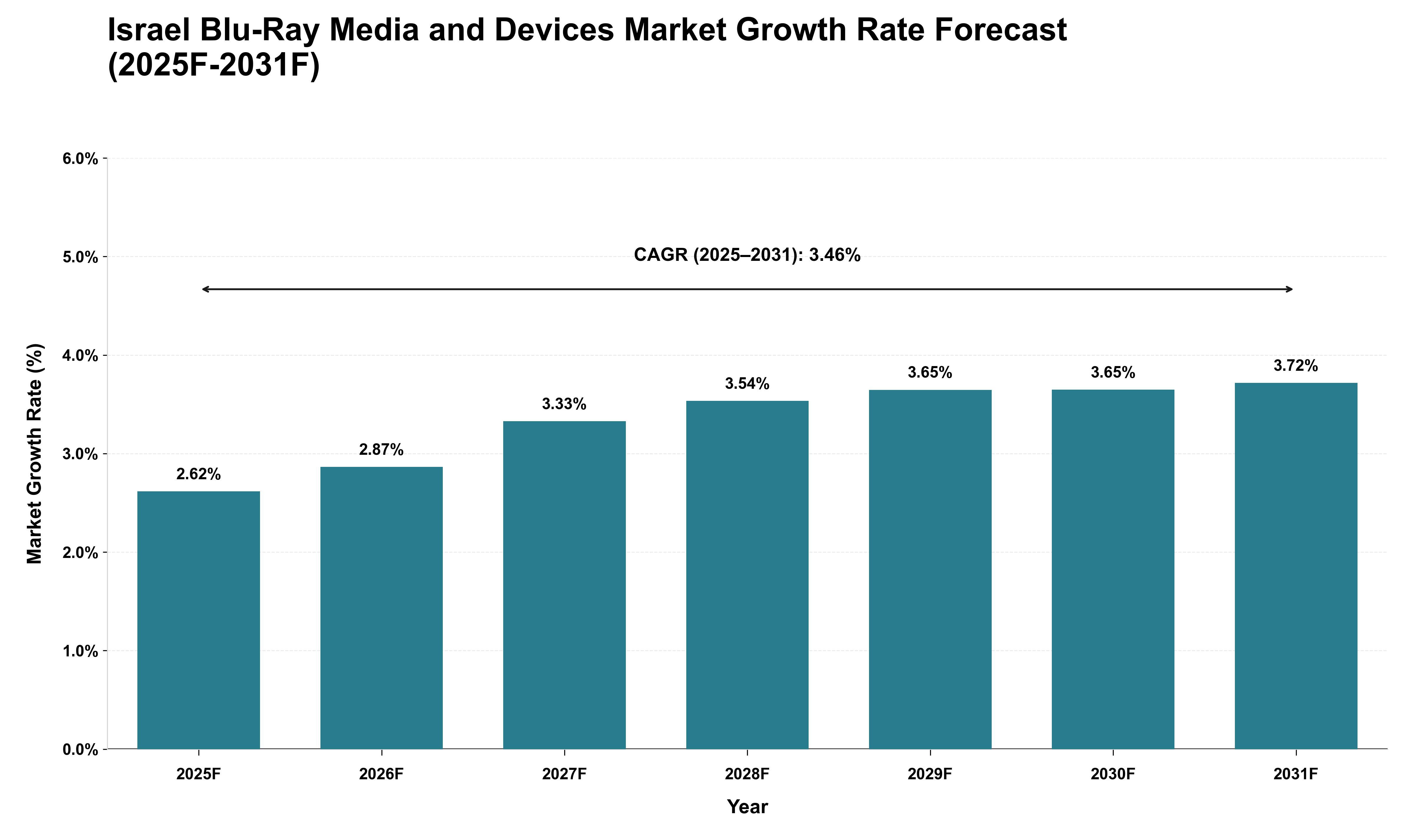 Israel Blu-Ray Media and Devices Market Growth Rate Analysis (2025 - 2031)
