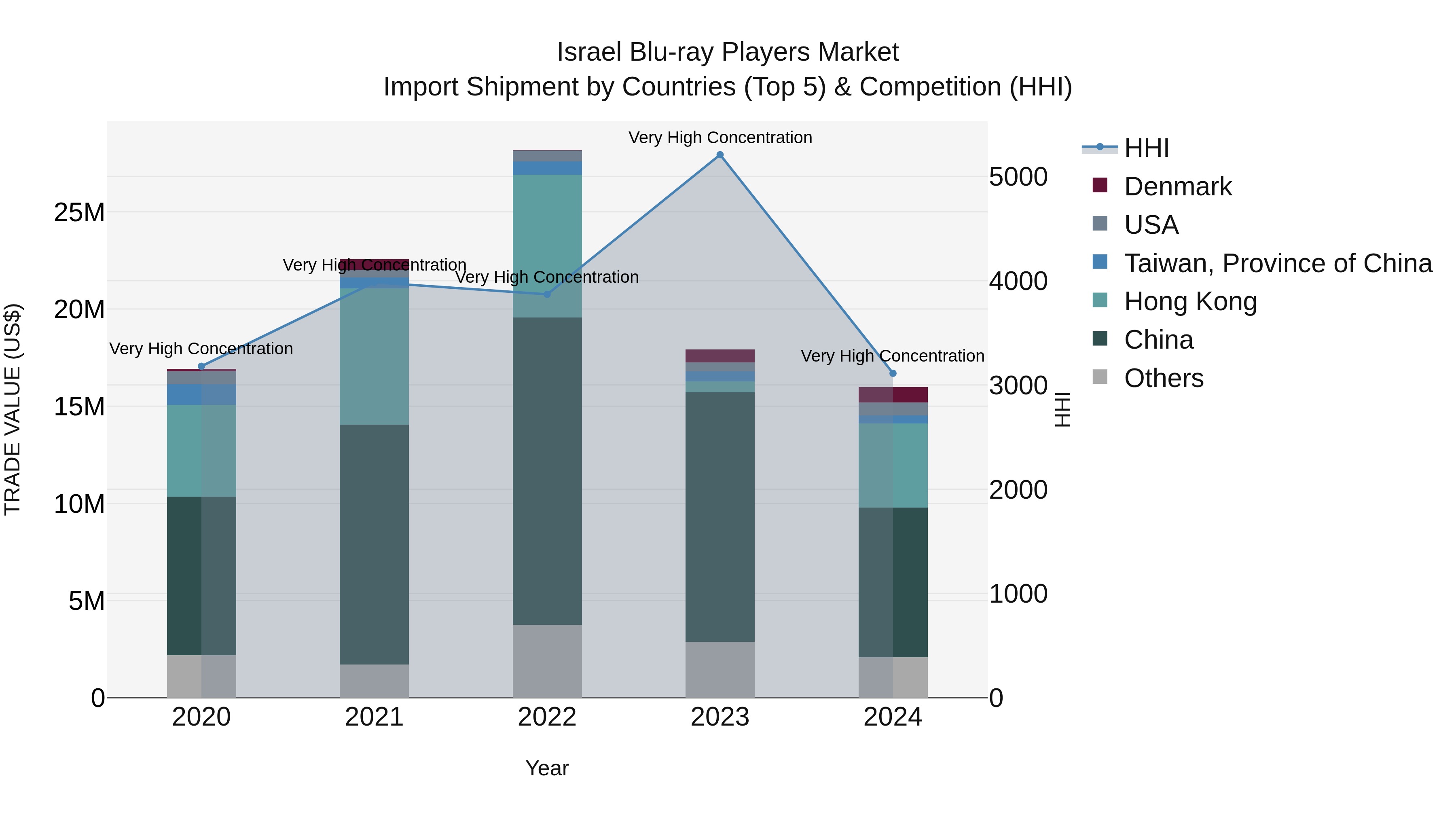 Israel Blu-ray Players Market Top 5 Importing Countries and Market Competition (HHI) Analysis