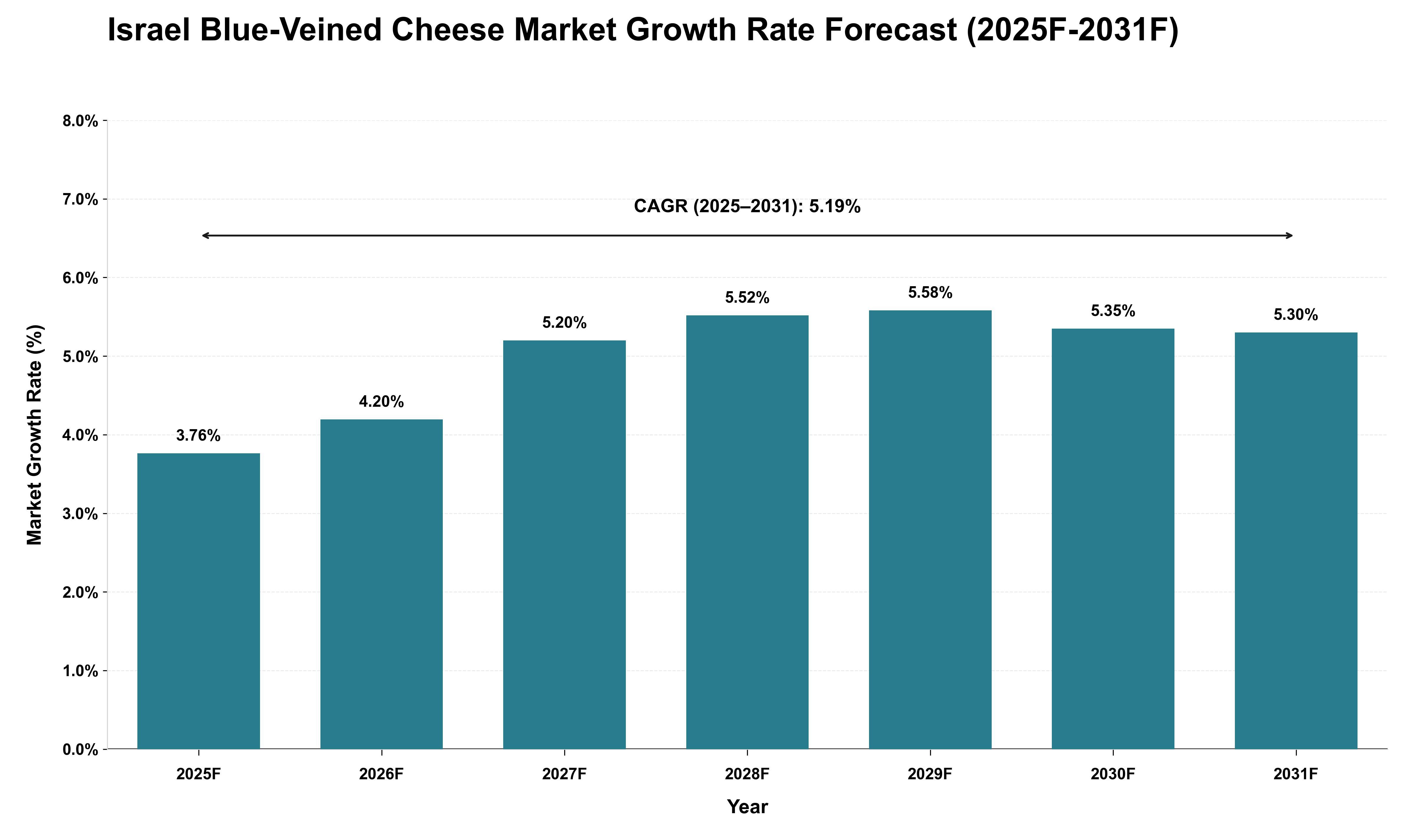 Israel Blue-Veined Cheese Market Growth Rate Analysis (2025 - 2031)