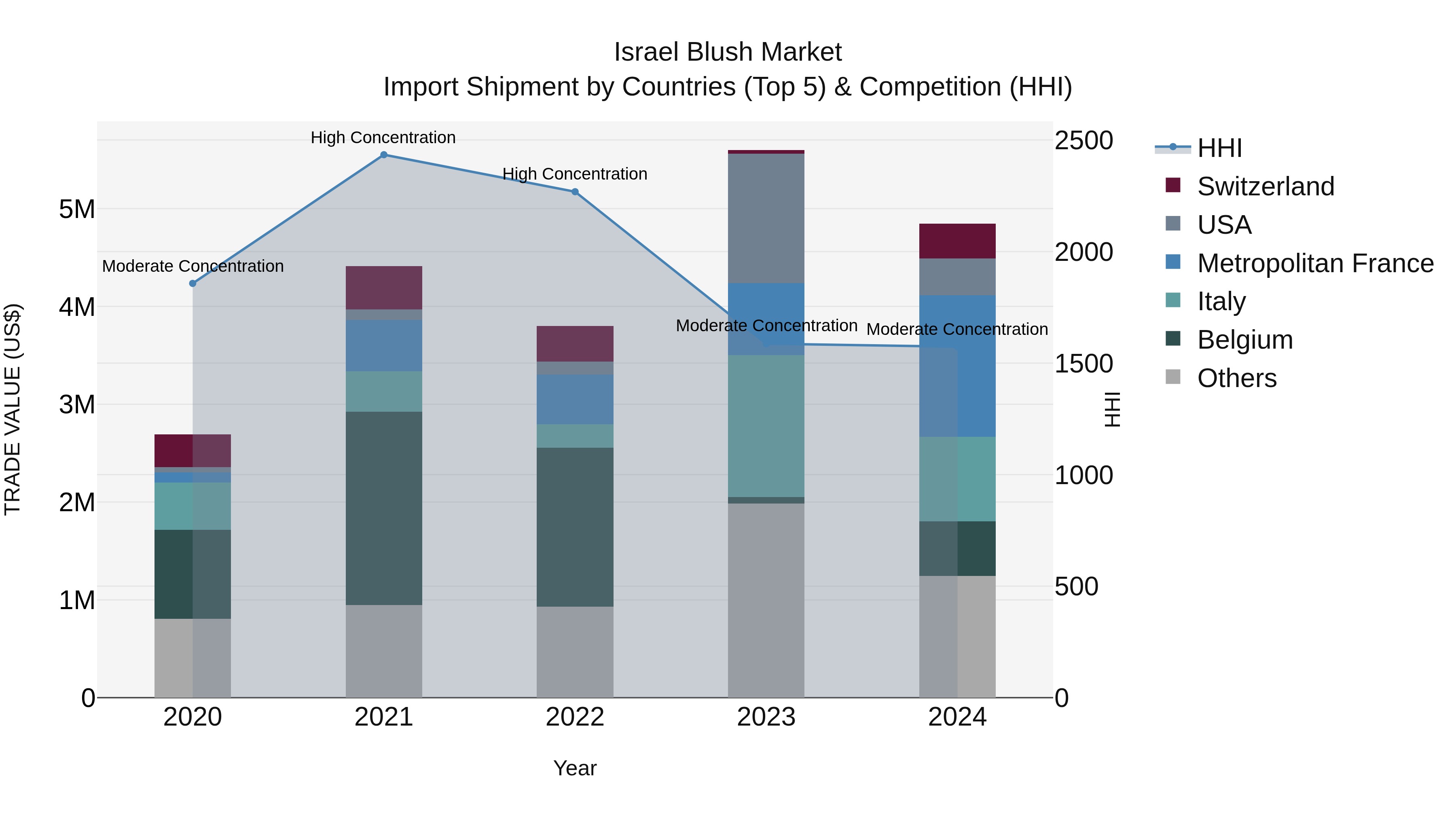Israel Blush Market Top 5 Importing Countries and Market Competition (HHI) Analysis