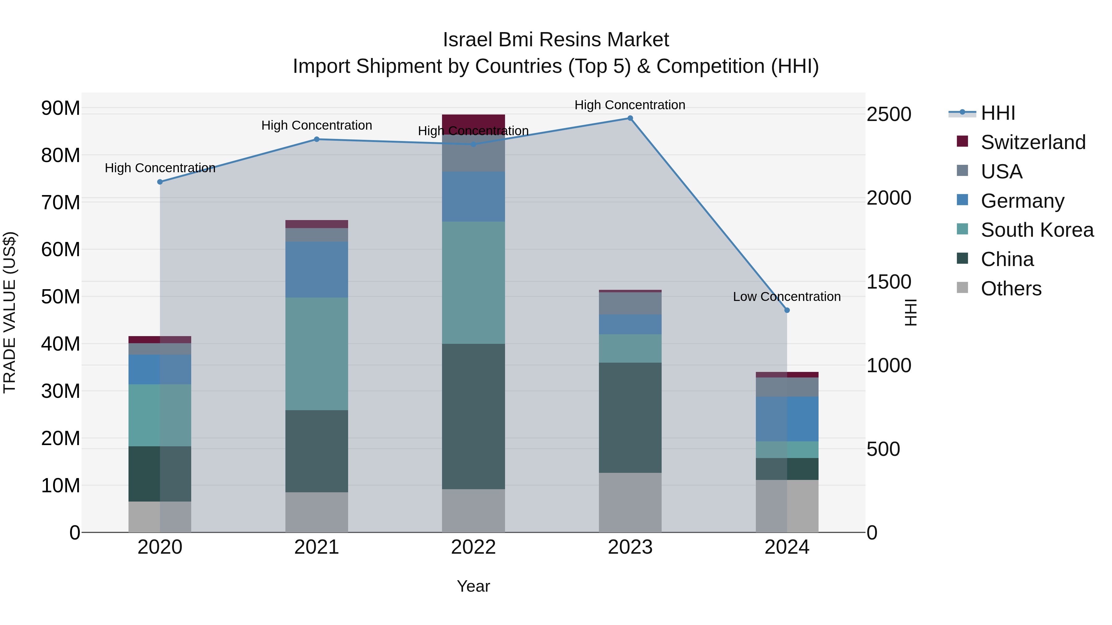 Israel Bmi Resins Market Top 5 Importing Countries and Market Competition (HHI) Analysis