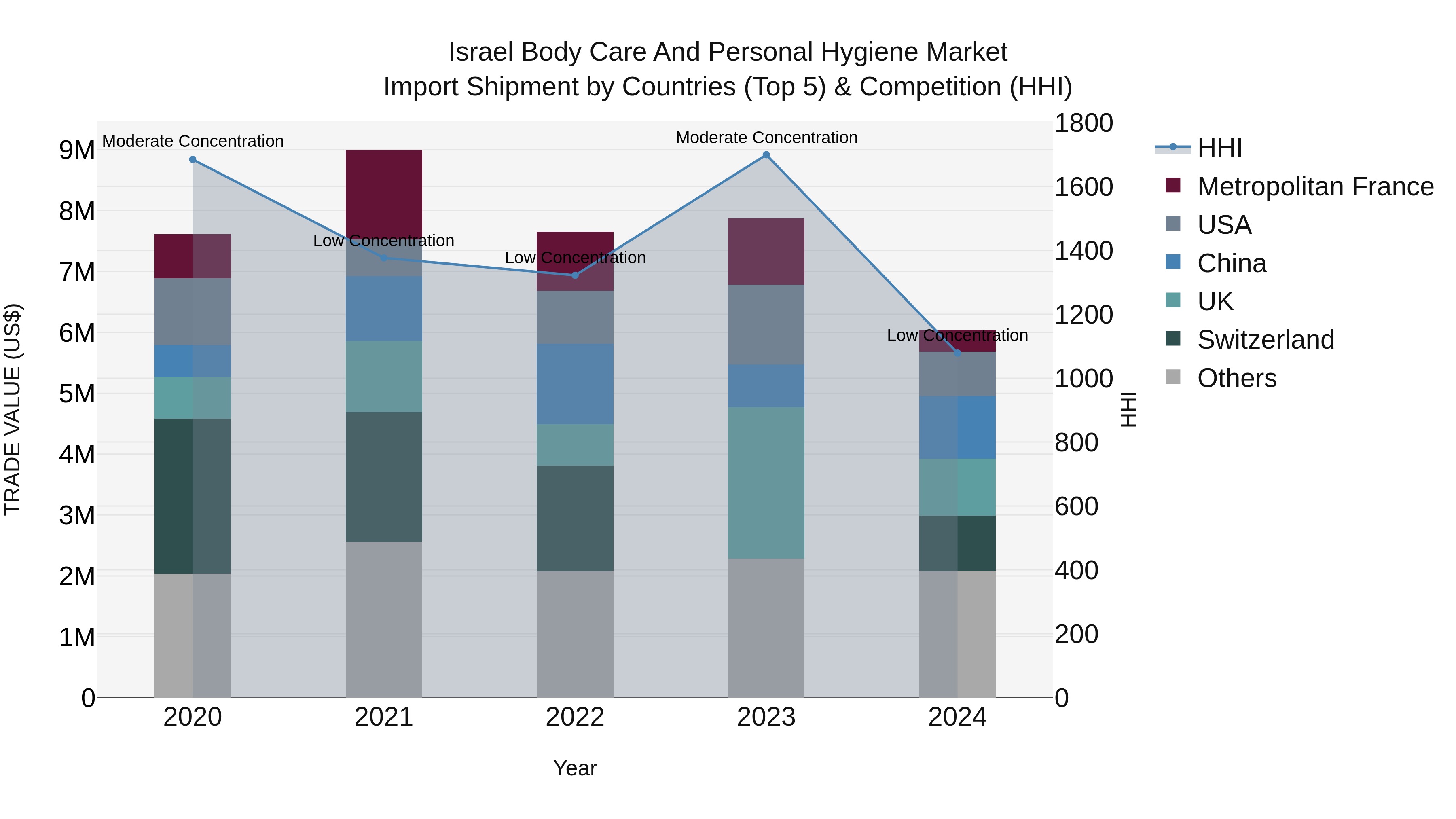 Israel Body Care and Personal Hygiene Market Top 5 Importing Countries and Market Competition (HHI) Analysis