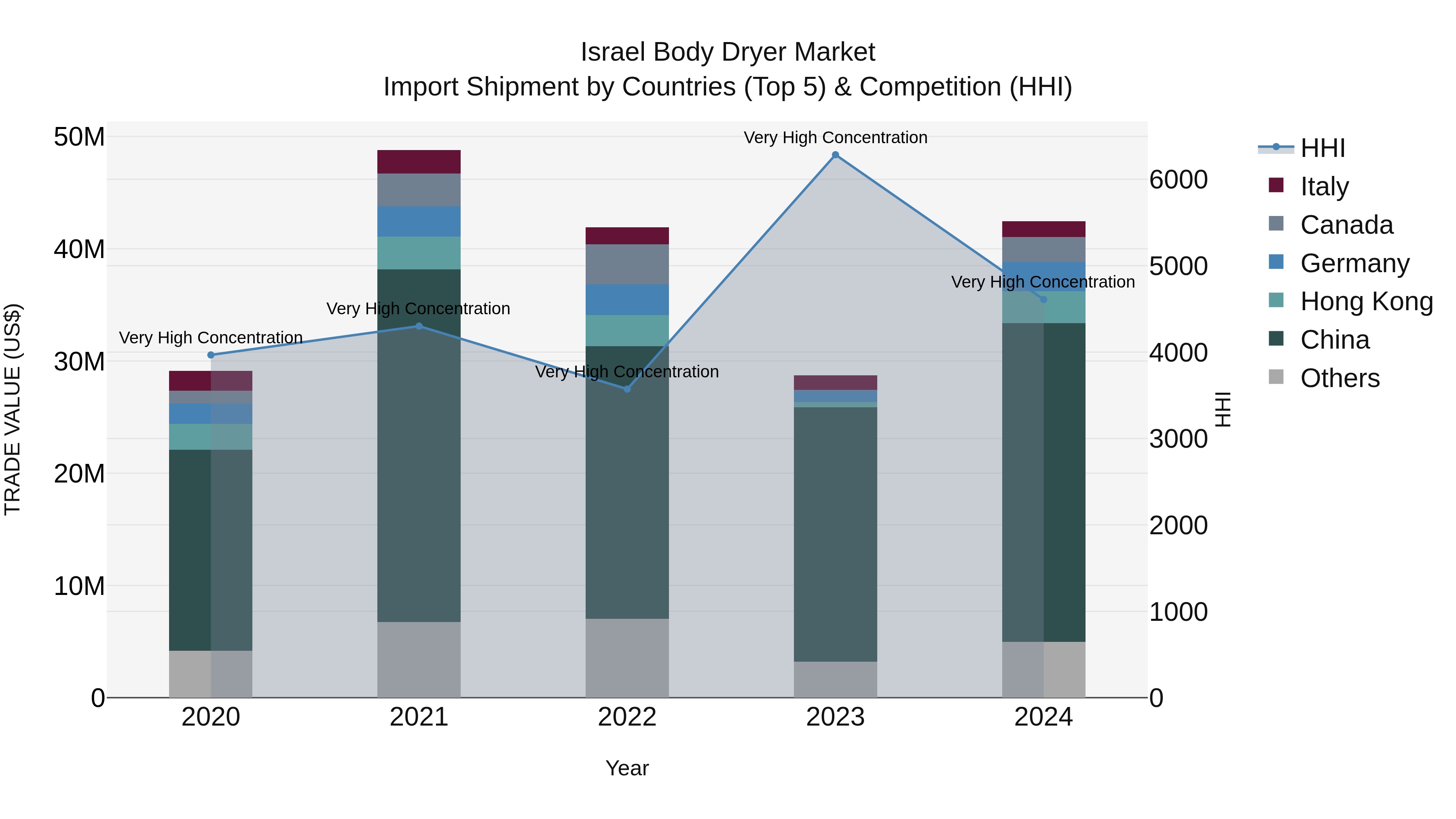 Israel Body Dryer Market Top 5 Importing Countries and Market Competition (HHI) Analysis