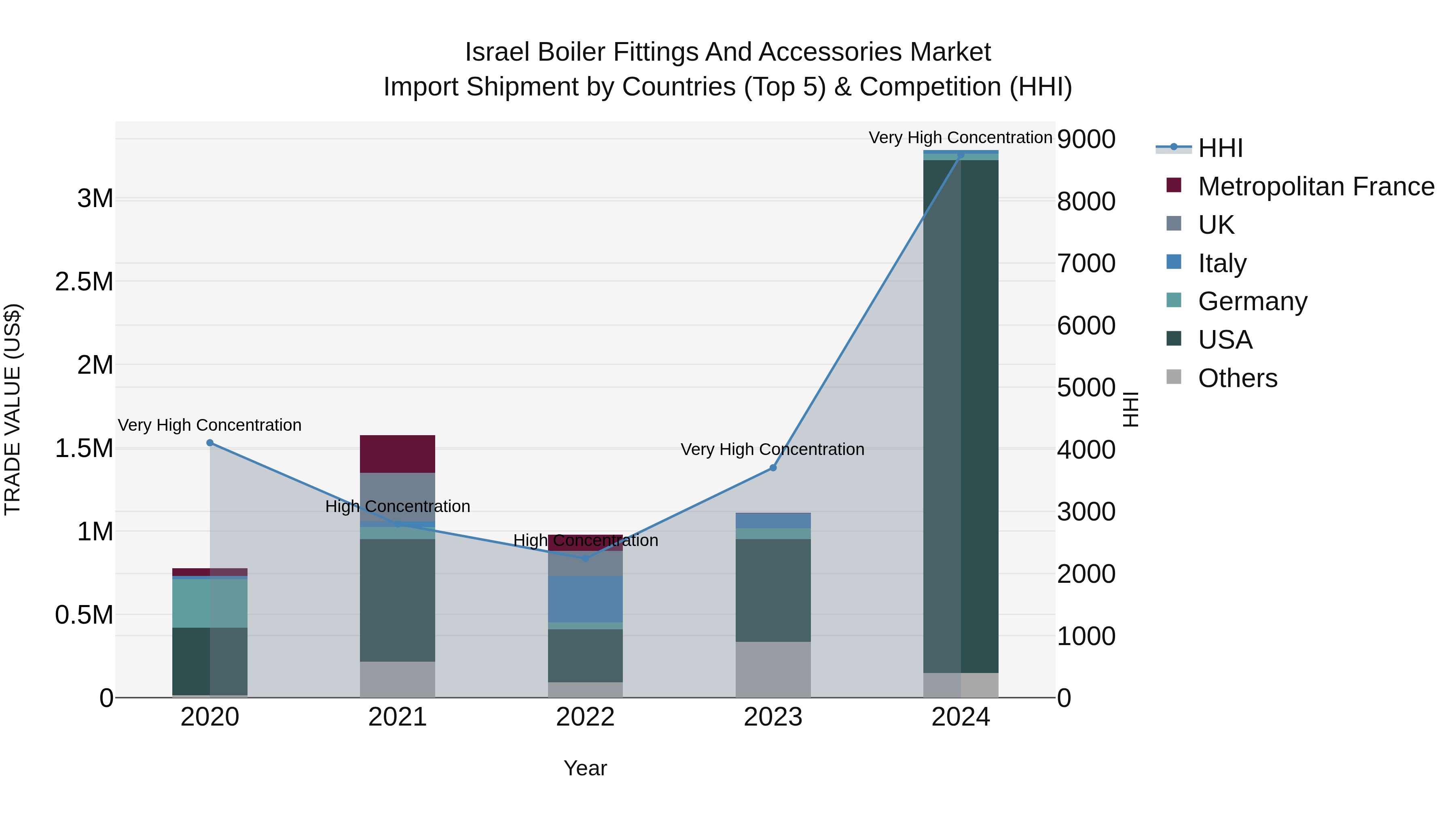 Israel Boiler Fittings and Accessories Market Top 5 Importing Countries and Market Competition (HHI) Analysis