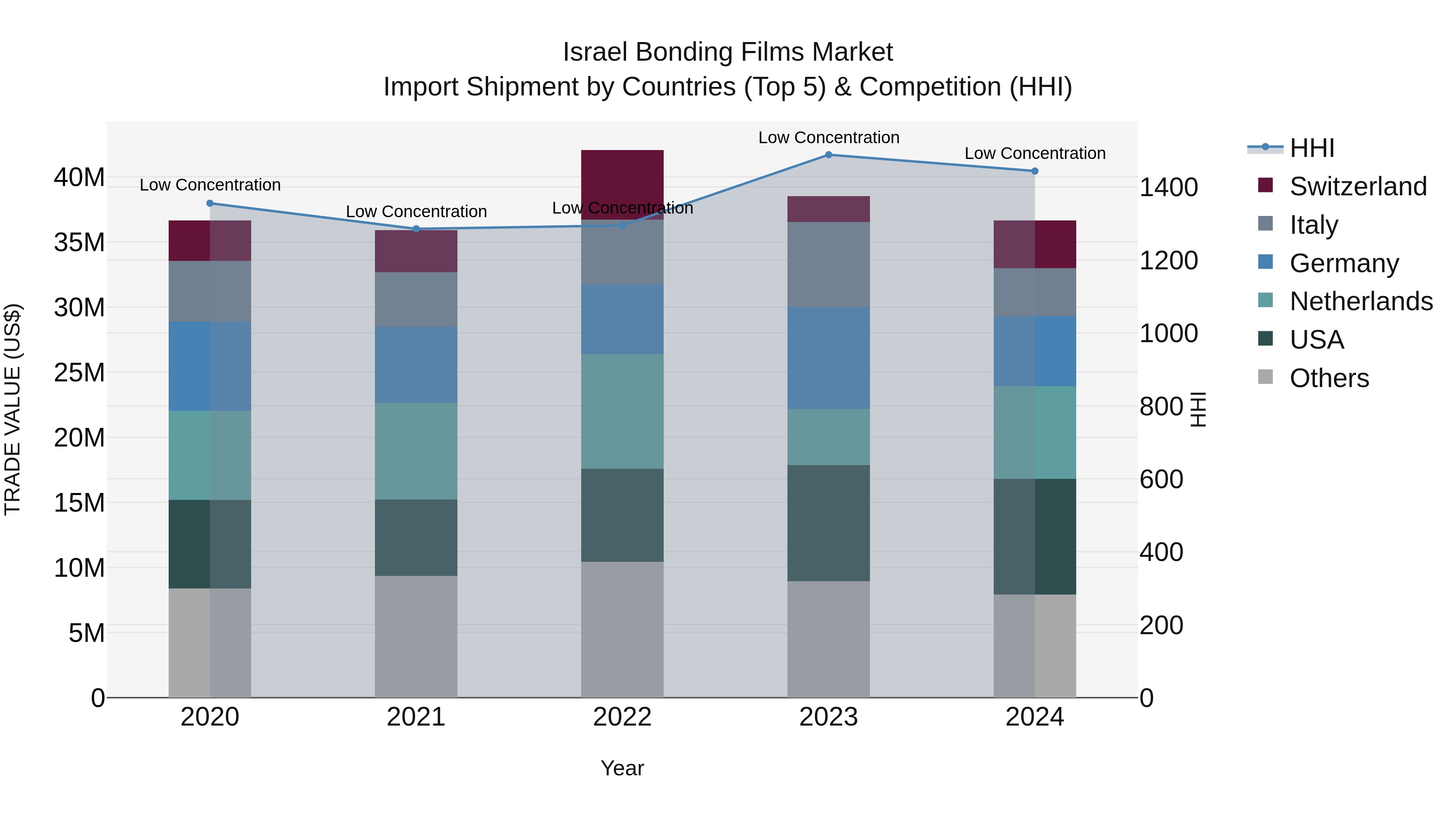 Israel Bonding Films Market Top 5 Importing Countries and Market Competition (HHI) Analysis