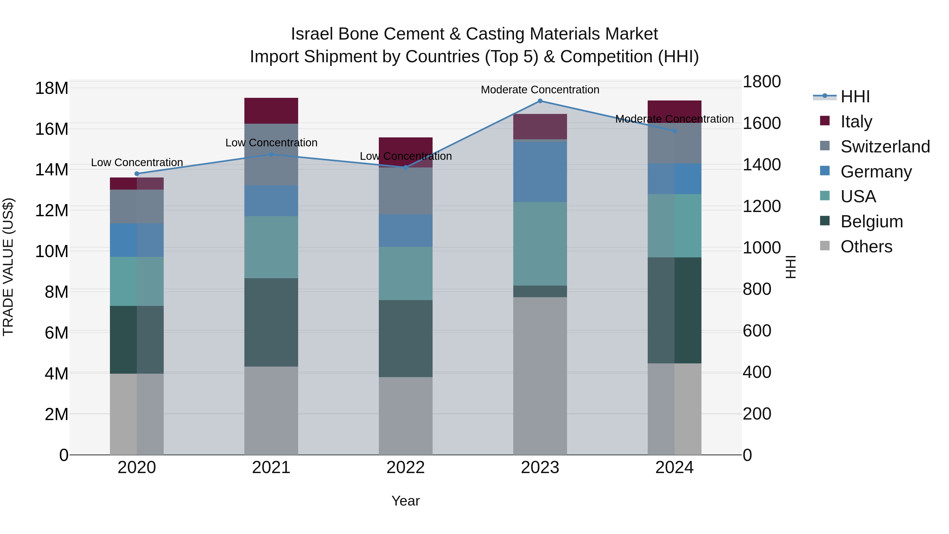 Israel Bone Cement & Casting Materials Market Top 5 Importing Countries and Market Competition (HHI) Analysis