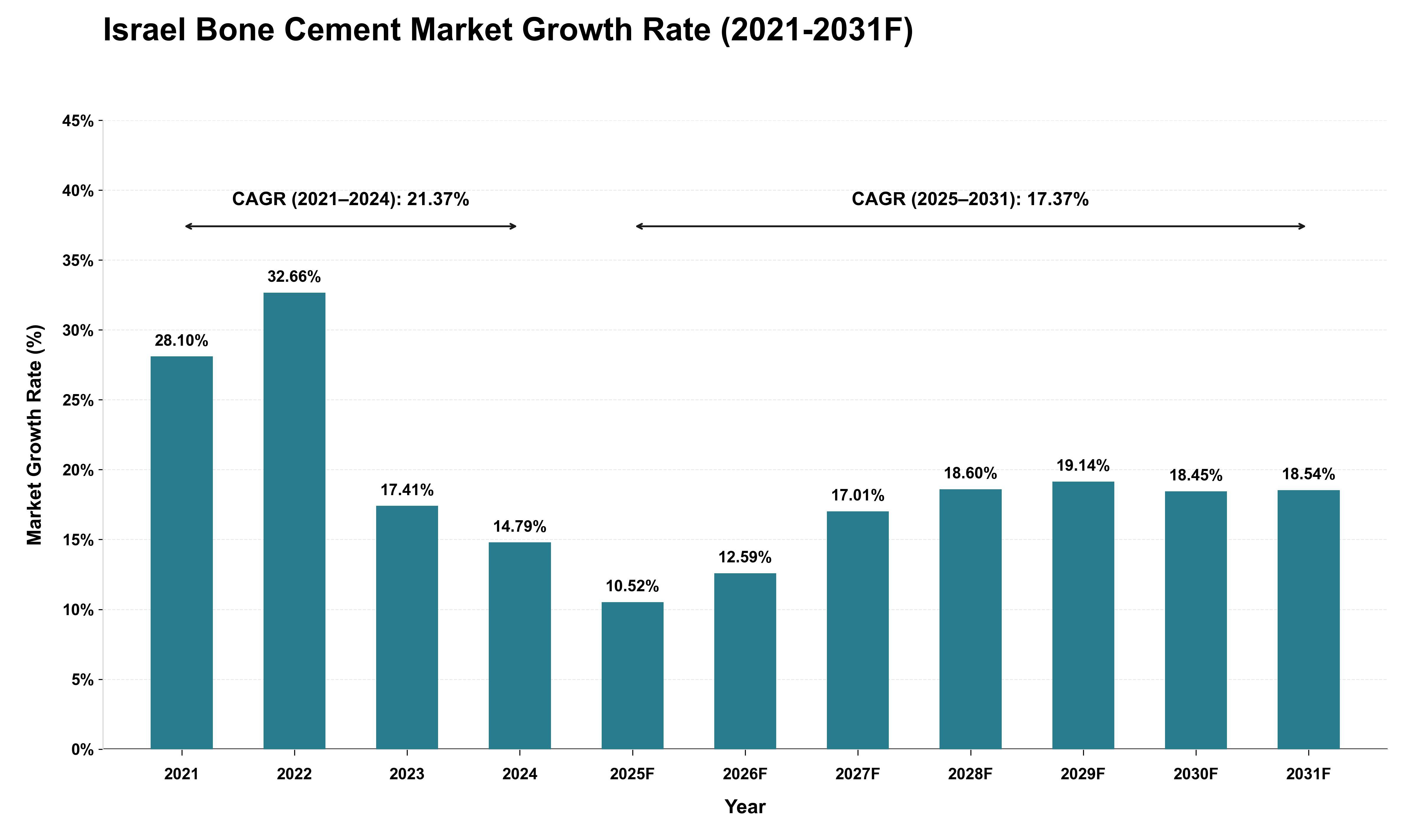 Israel Bone Cement Market Growth Rate Analysis (2021 - 2031)
