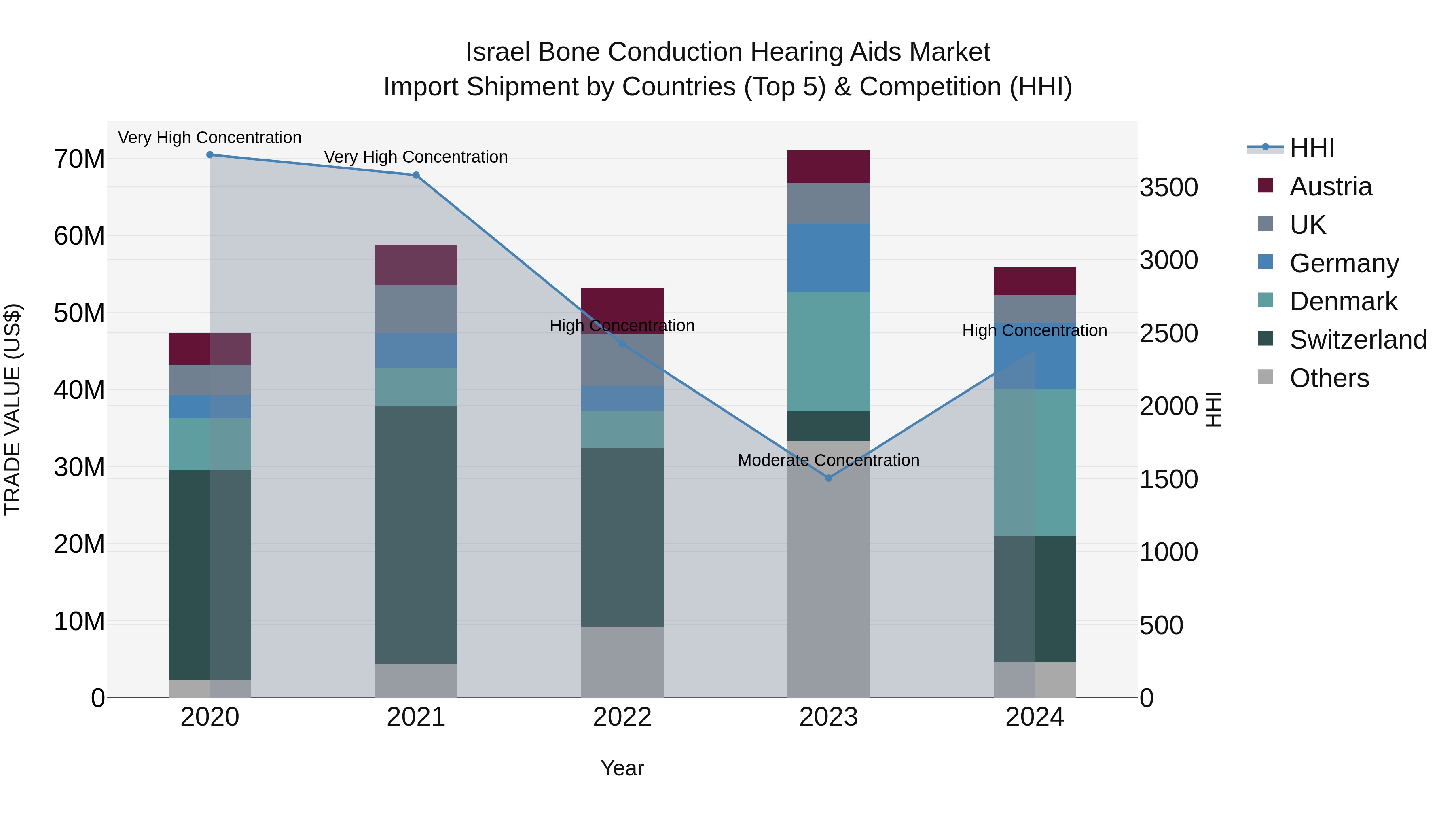 Israel Bone Conduction Hearing Aids Market Top 5 Importing Countries and Market Competition (HHI) Analysis
