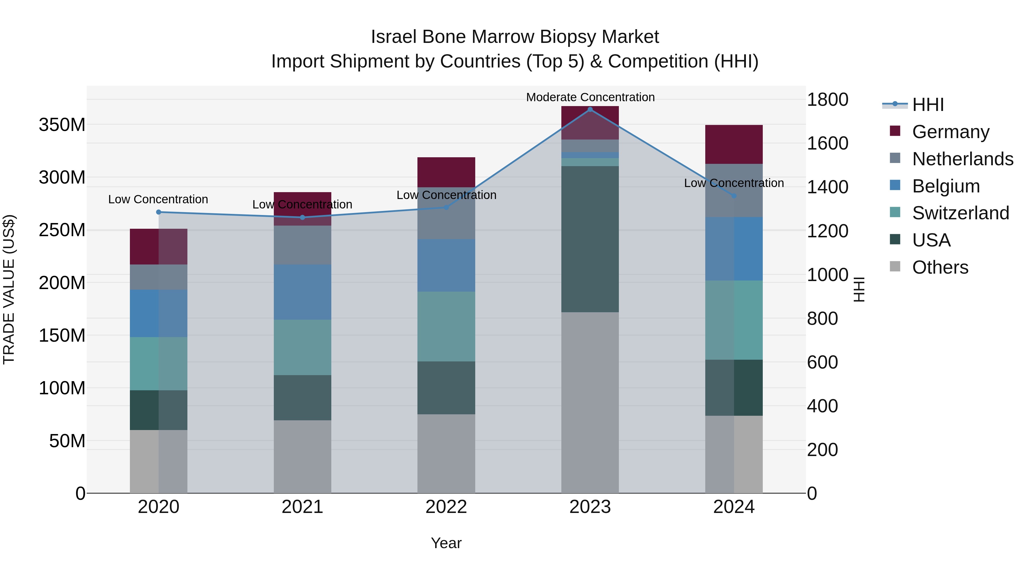 Israel Bone Marrow Biopsy Market Top 5 Importing Countries and Market Competition (HHI) Analysis