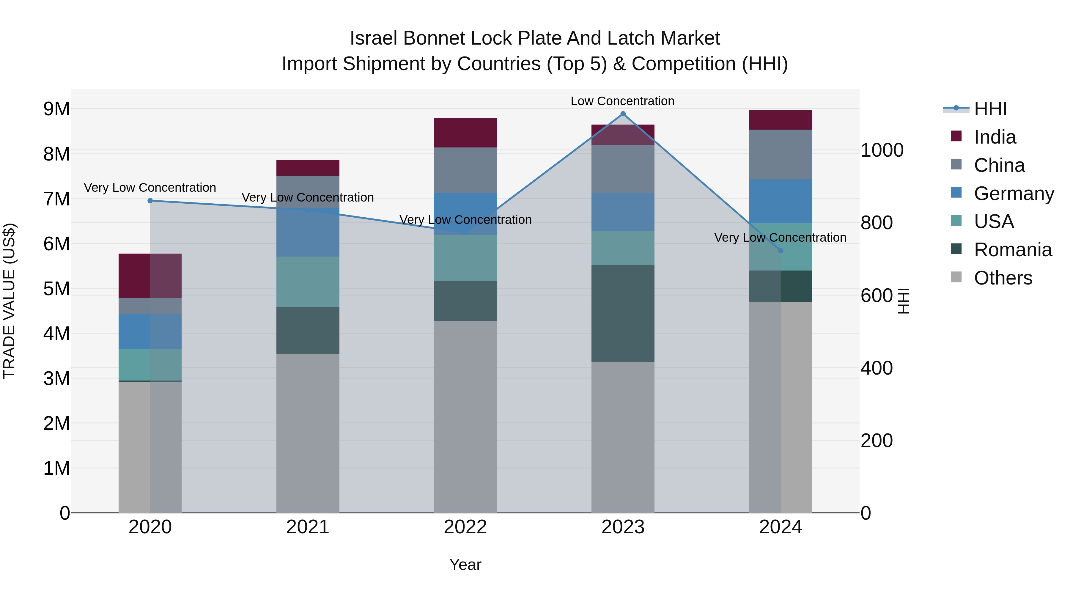 Israel Bonnet Lock Plate and Latch Market Top 5 Importing Countries and Market Competition (HHI) Analysis